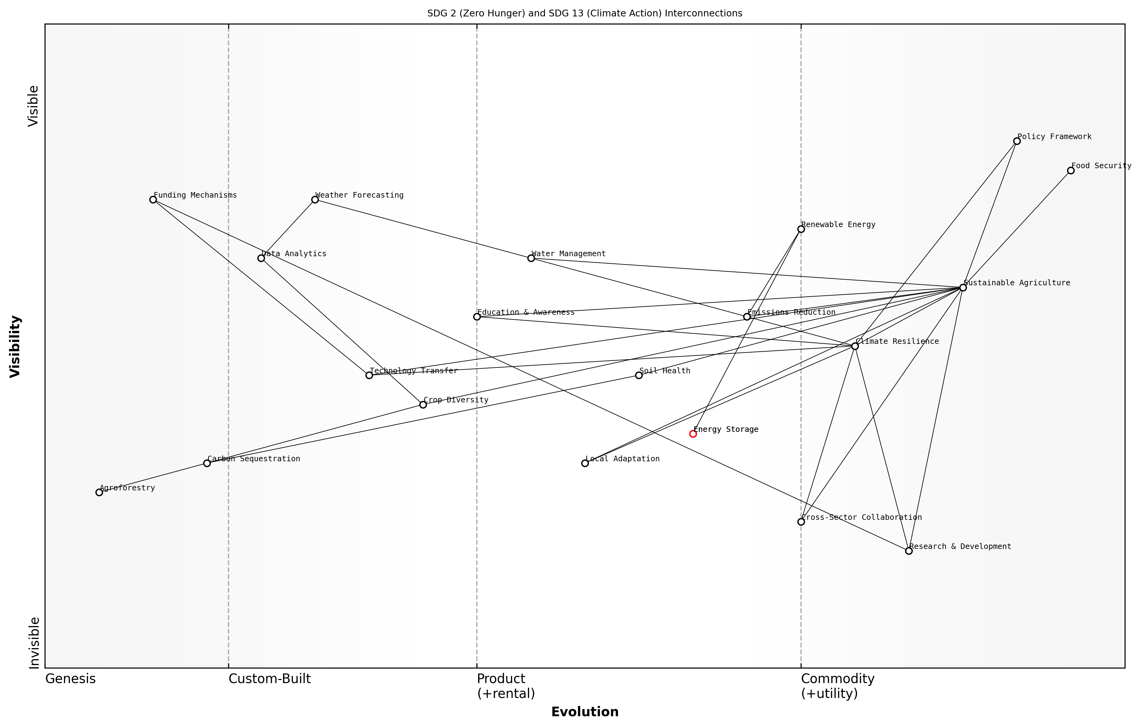 Draft Wardley Map: [Insert Wardley Map illustrating the interconnections between SDG 2 (Zero Hunger) and SDG 13 (Climate Action), highlighting shared components and potential areas for collaborative innovation]