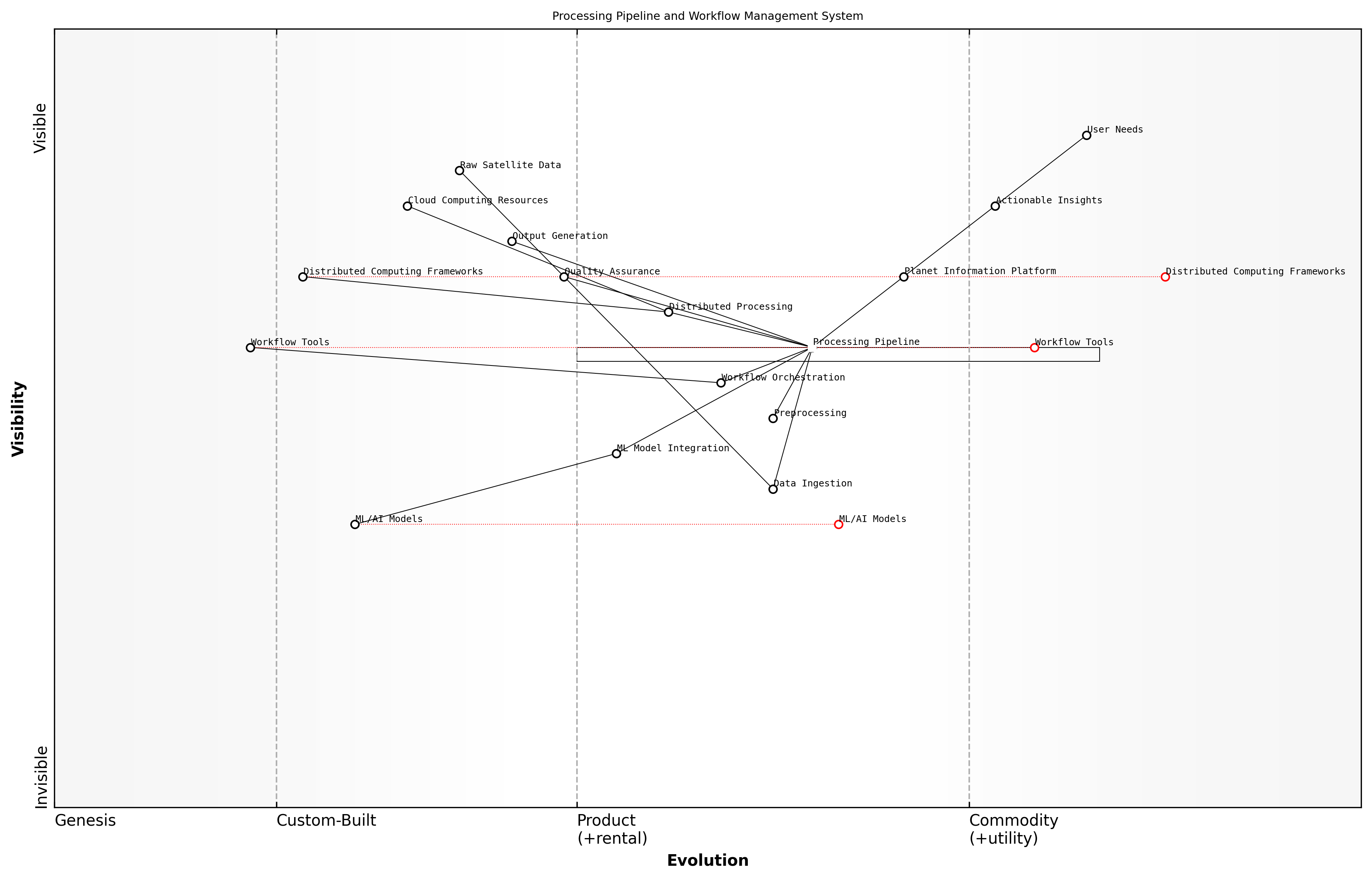 Draft Wardley Map: [Insert Wardley Map illustrating the evolution and dependencies of key components in the processing pipeline and workflow management system]