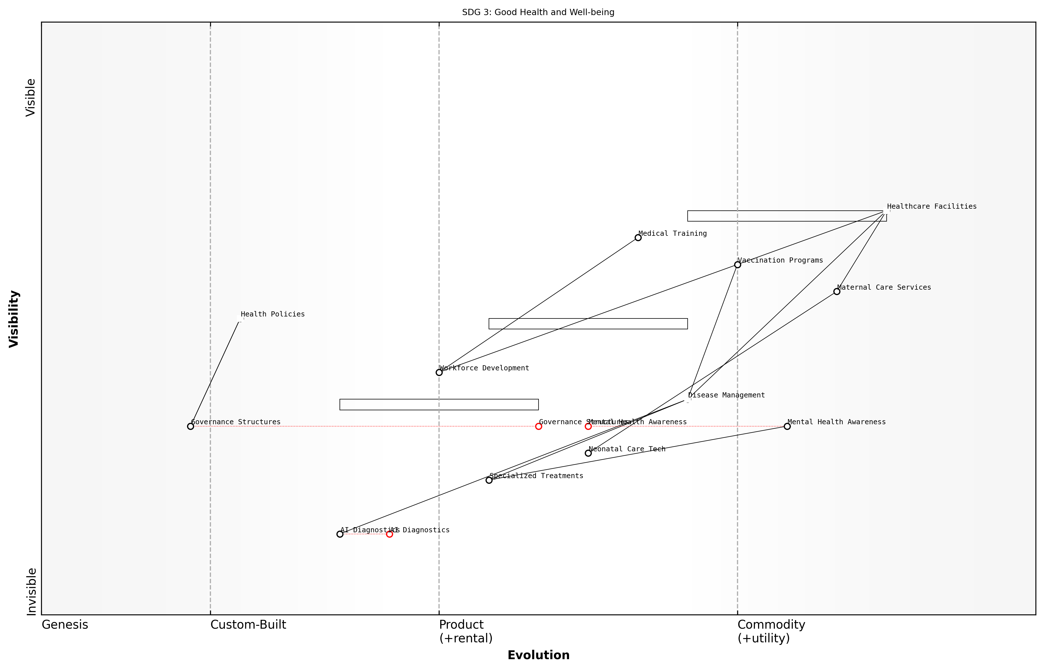 Draft Wardley Map: [Insert Wardley Map visualising the key components of SDG 3, their positions on the value chain, and their evolutionary stages]