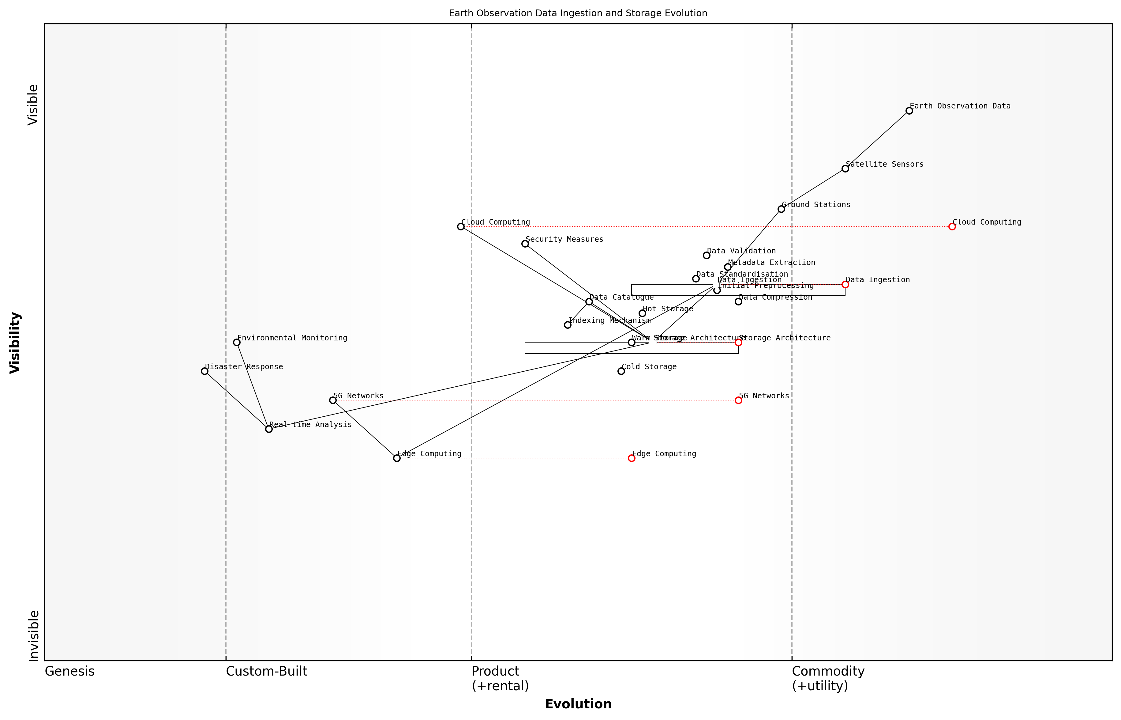 Draft Wardley Map: [Insert Wardley Map illustrating the evolution of data ingestion and storage technologies in Earth observation systems, from traditional on-premises solutions to cloud-native, globally distributed architectures.]