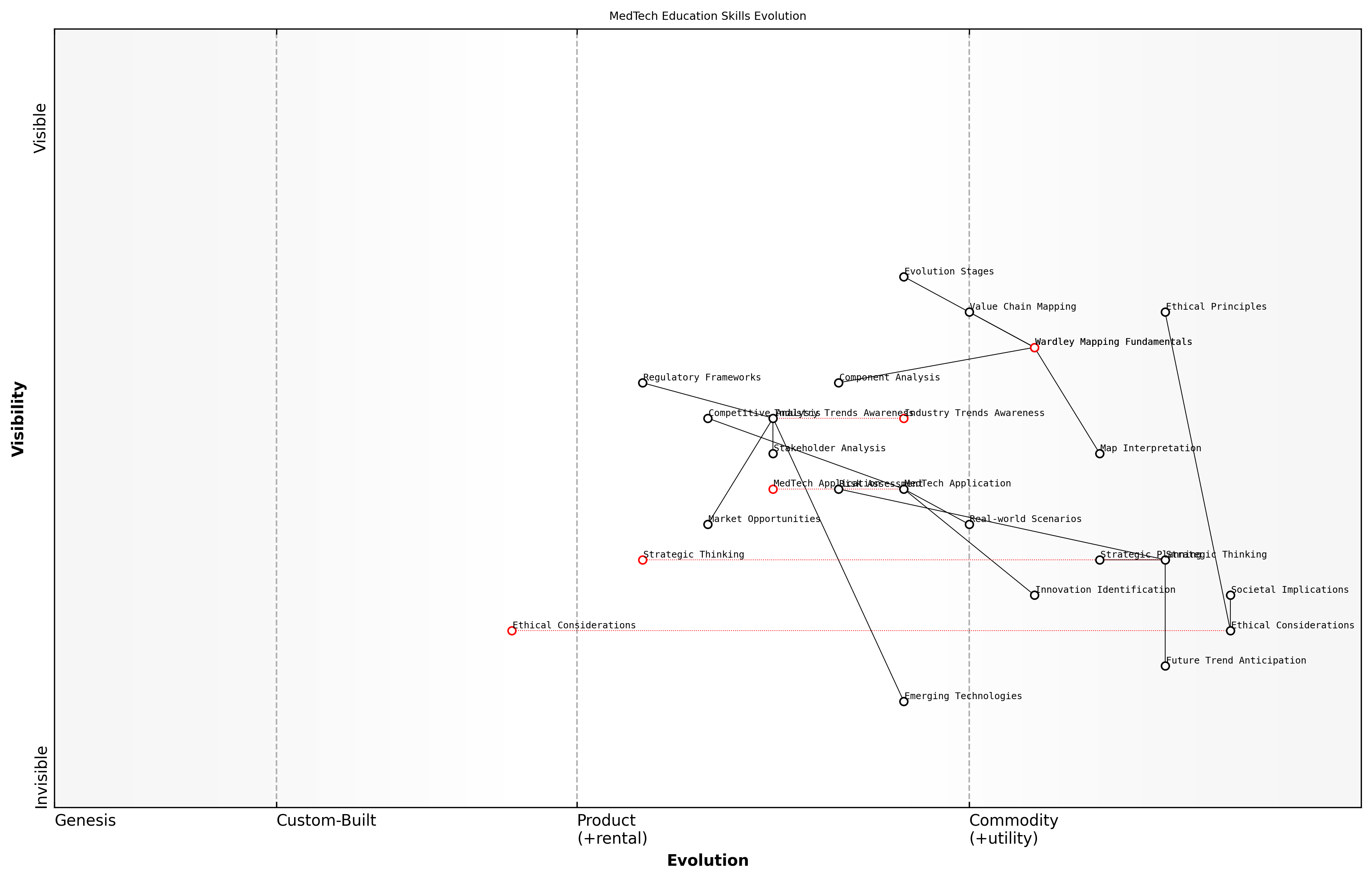 Draft Wardley Map: [Insert Wardley Map illustrating the evolution of key skills and knowledge areas in MedTech education]