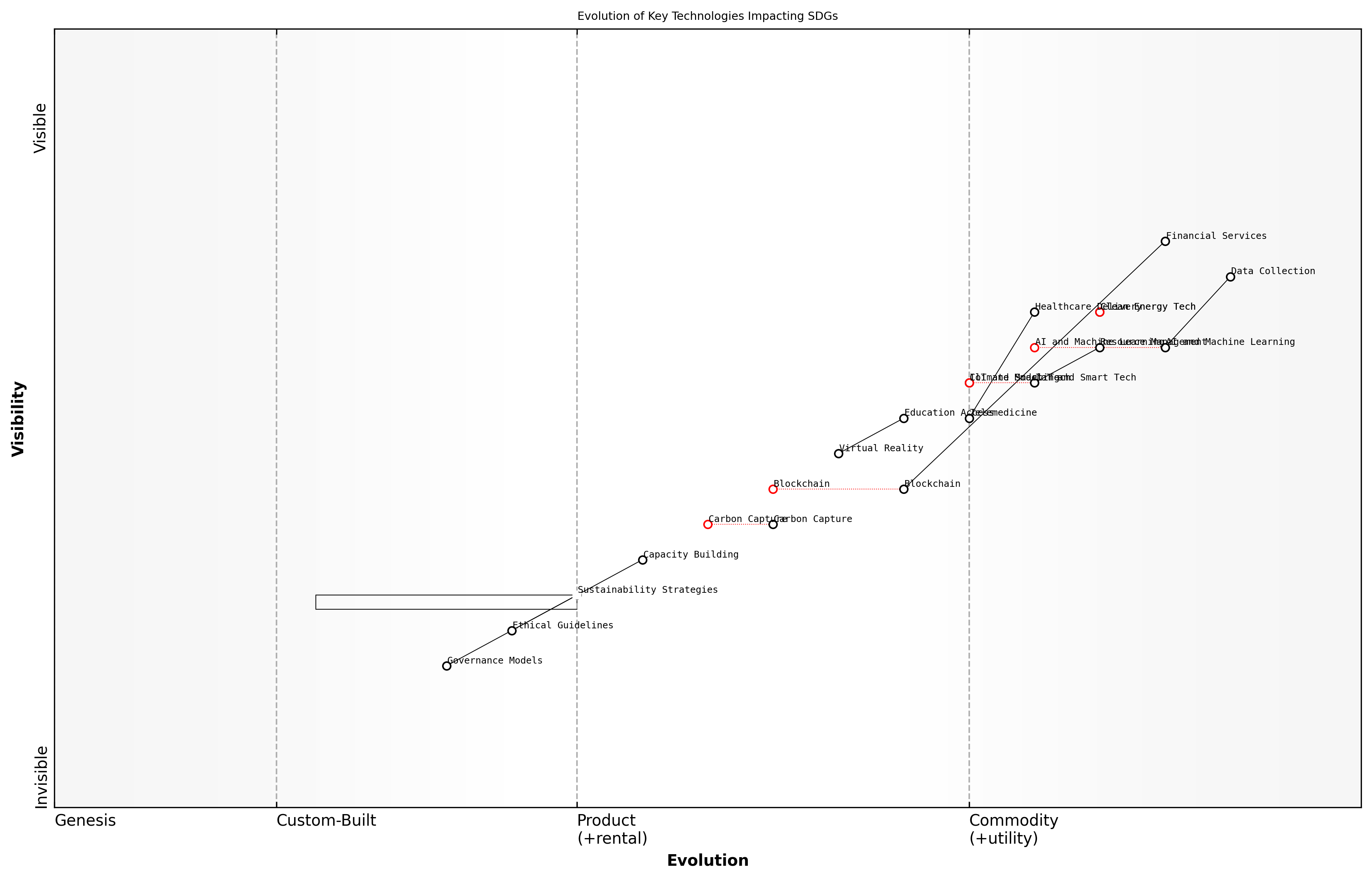 Draft Wardley Map: [Insert Wardley Map: Evolution of Key Technologies Impacting SDGs]