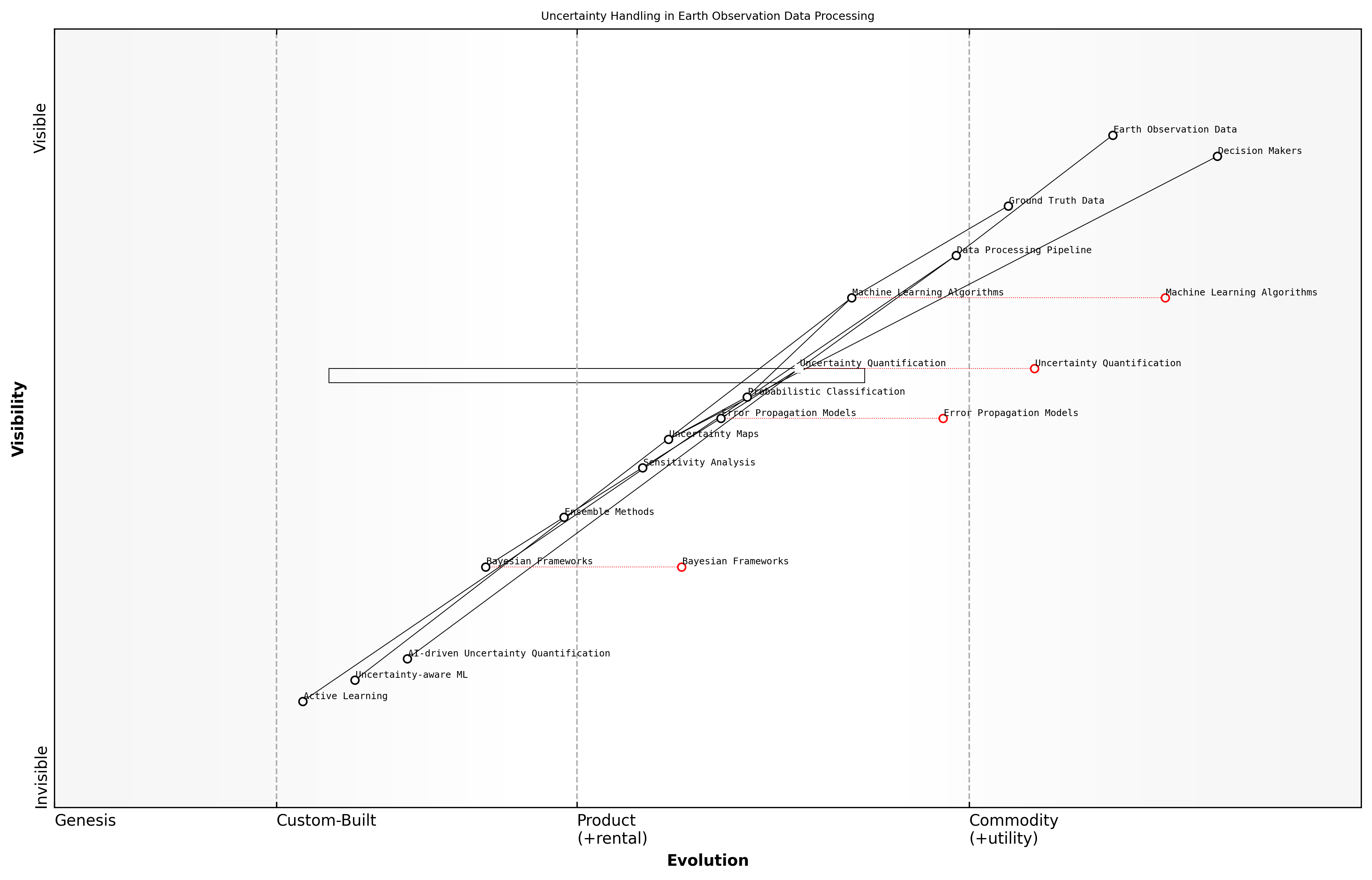 Draft Wardley Map: [Insert Wardley Map illustrating the evolution of uncertainty handling techniques in Earth observation data processing, from basic error reporting to advanced probabilistic modelling and AI-driven uncertainty quantification]
