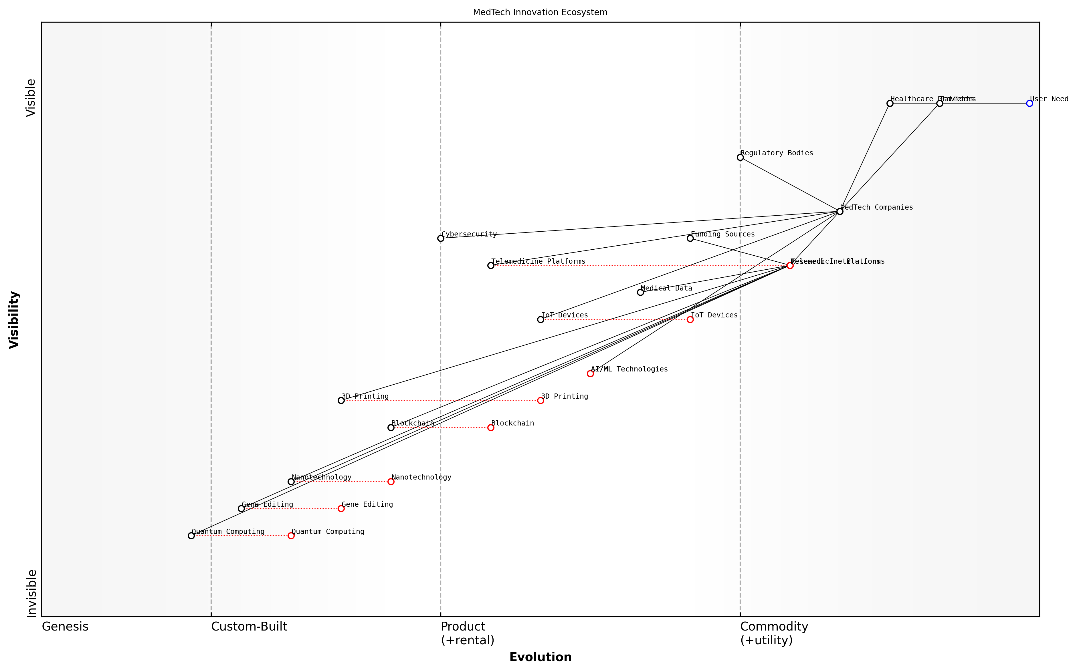 Draft Wardley Map: [Insert Wardley Map illustrating a typical MedTech innovation ecosystem, highlighting the positions of key technologies, regulatory factors, and stakeholders]