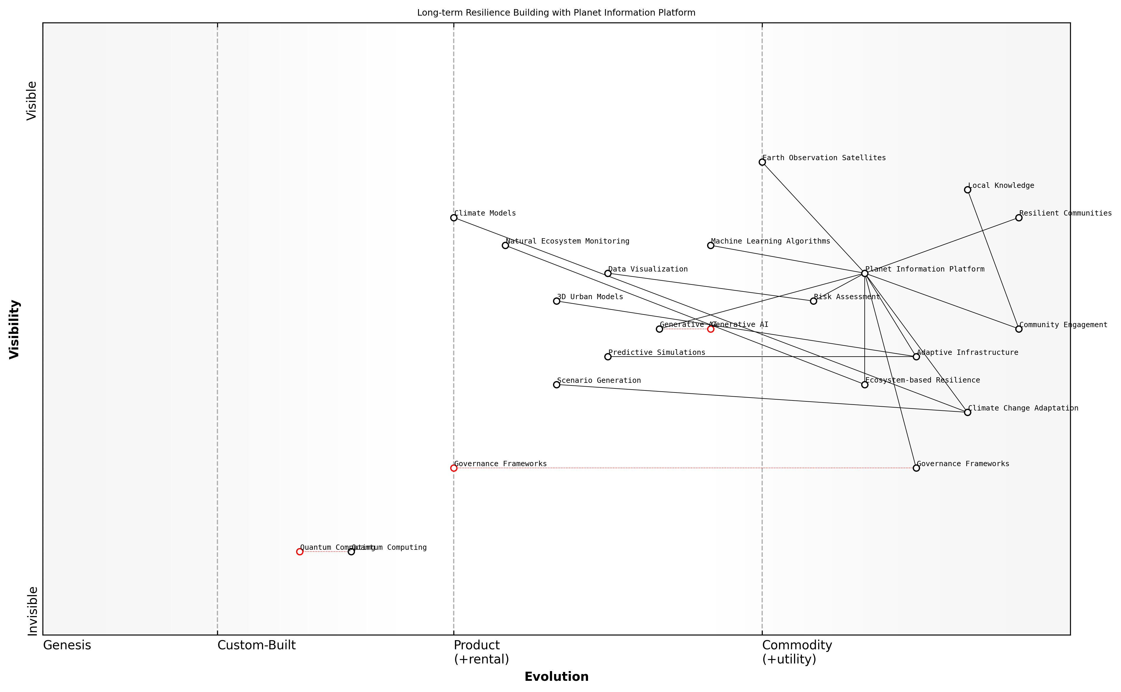 Draft Wardley Map: [Insert Wardley Map illustrating the evolution of resilience-building capabilities enabled by the Planet Information Platform]