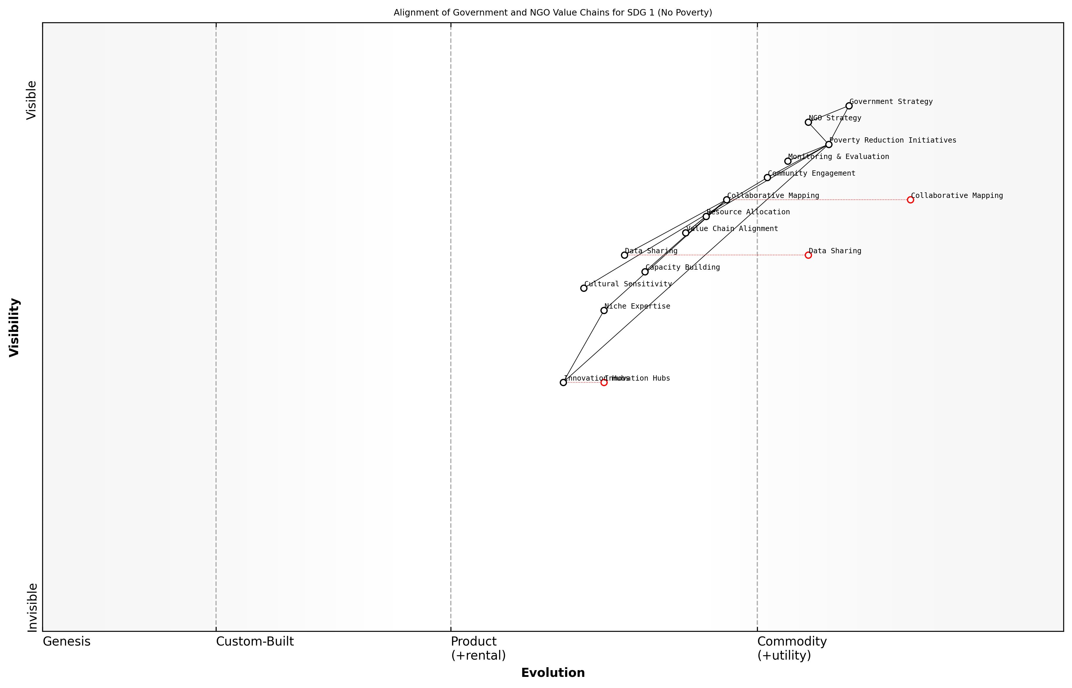 Draft Wardley Map: [Insert Wardley Map showing alignment of government and NGO value chains for SDG 1 (No Poverty)]