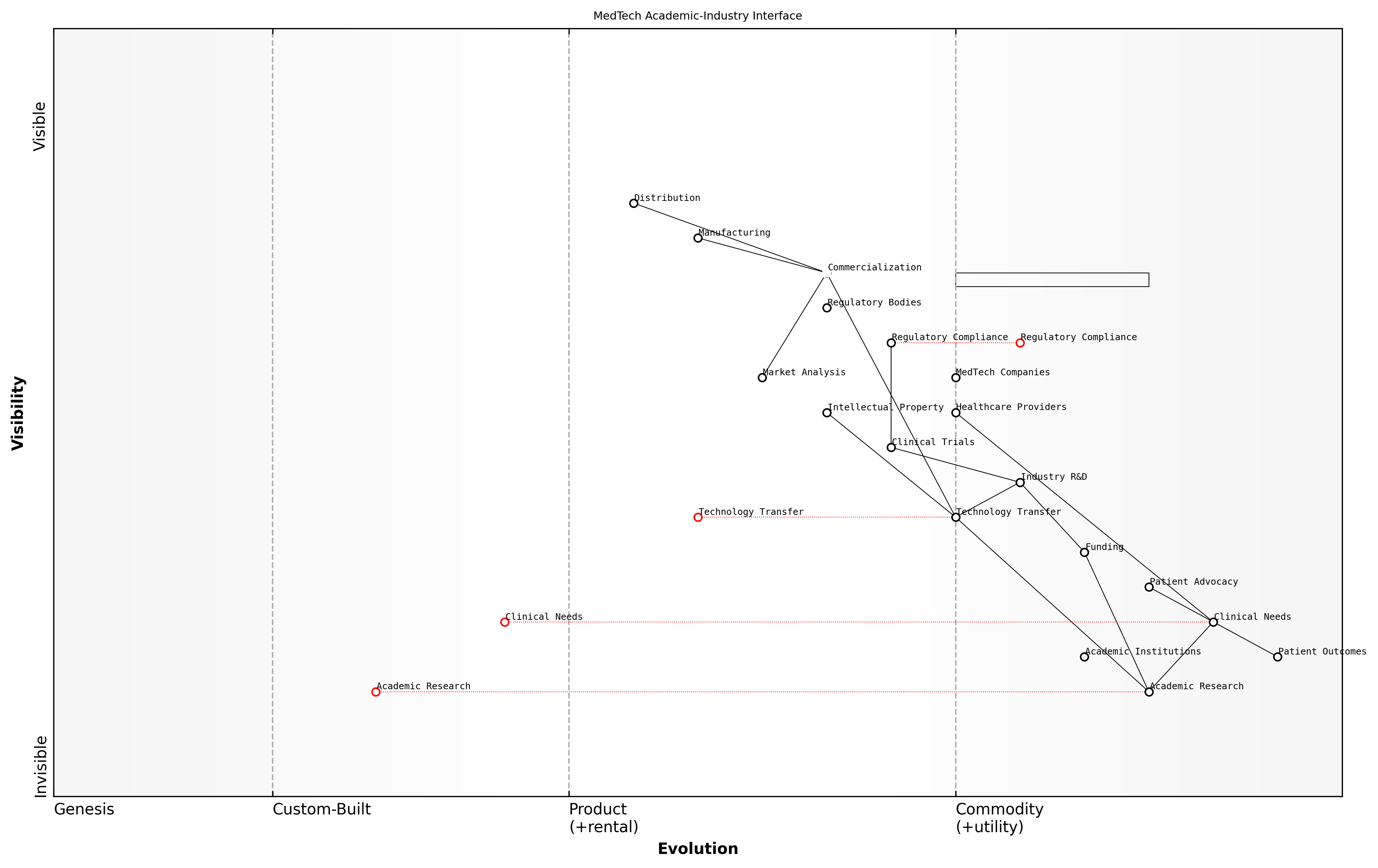 Draft Wardley Map: [Insert Wardley Map illustrating the academic-industry interface for a specific MedTech innovation, showing stakeholder positions and evolution of components]