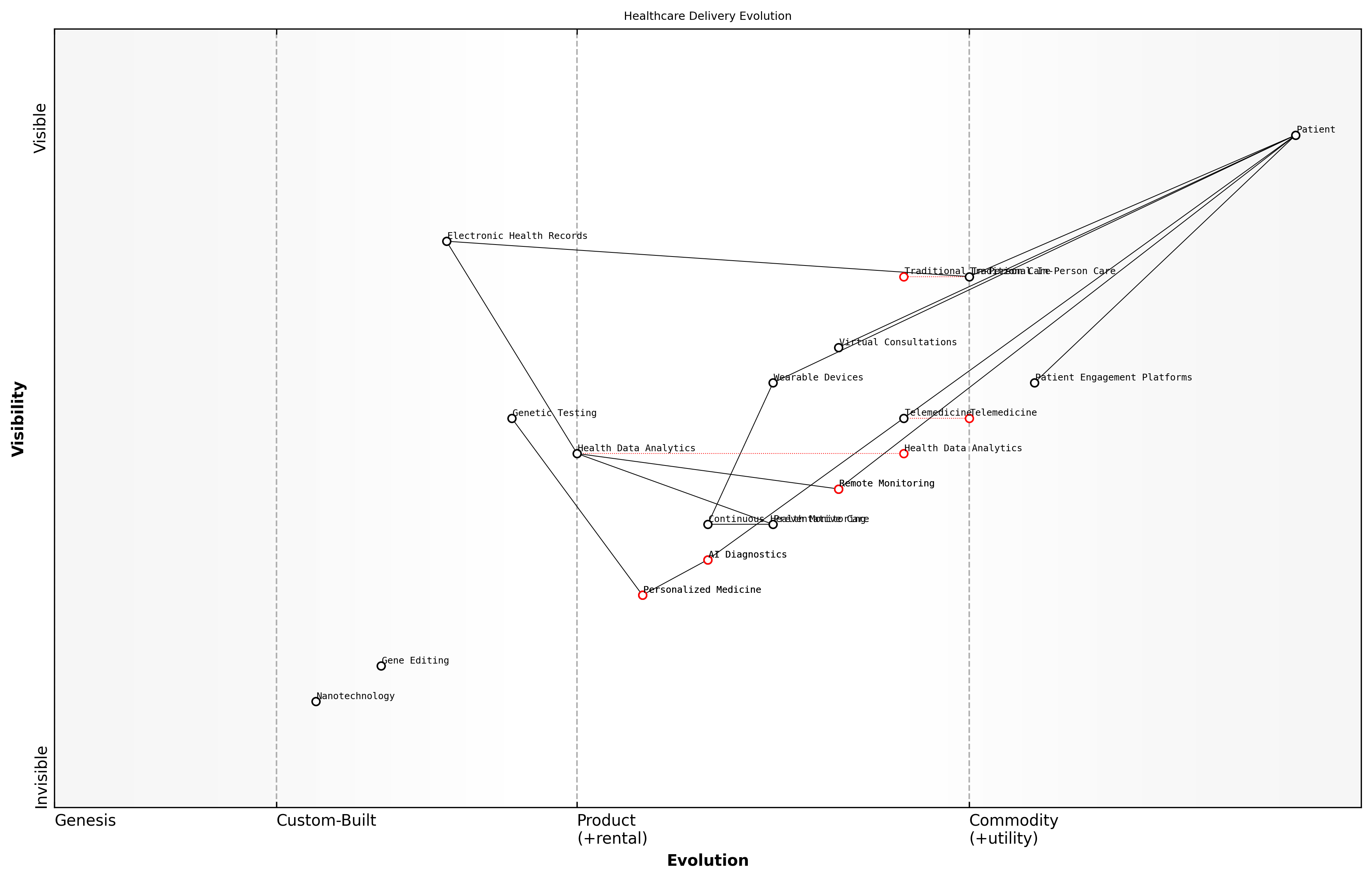Draft Wardley Map: [Insert Wardley Map illustrating the evolution of healthcare delivery models, from traditional in-person care to integrated virtual and personalised solutions]