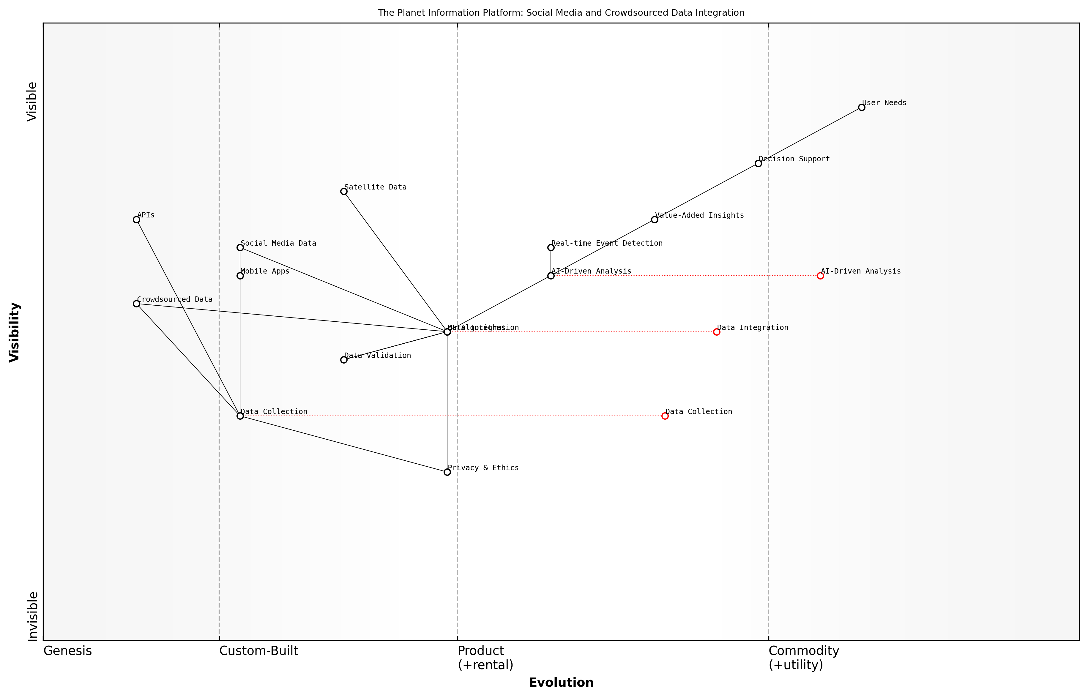 Draft Wardley Map: [Insert Wardley Map illustrating the integration of social media and crowdsourced data into The Planet Information Platform, showing the evolution from raw data collection to value-added insights and decision support.]