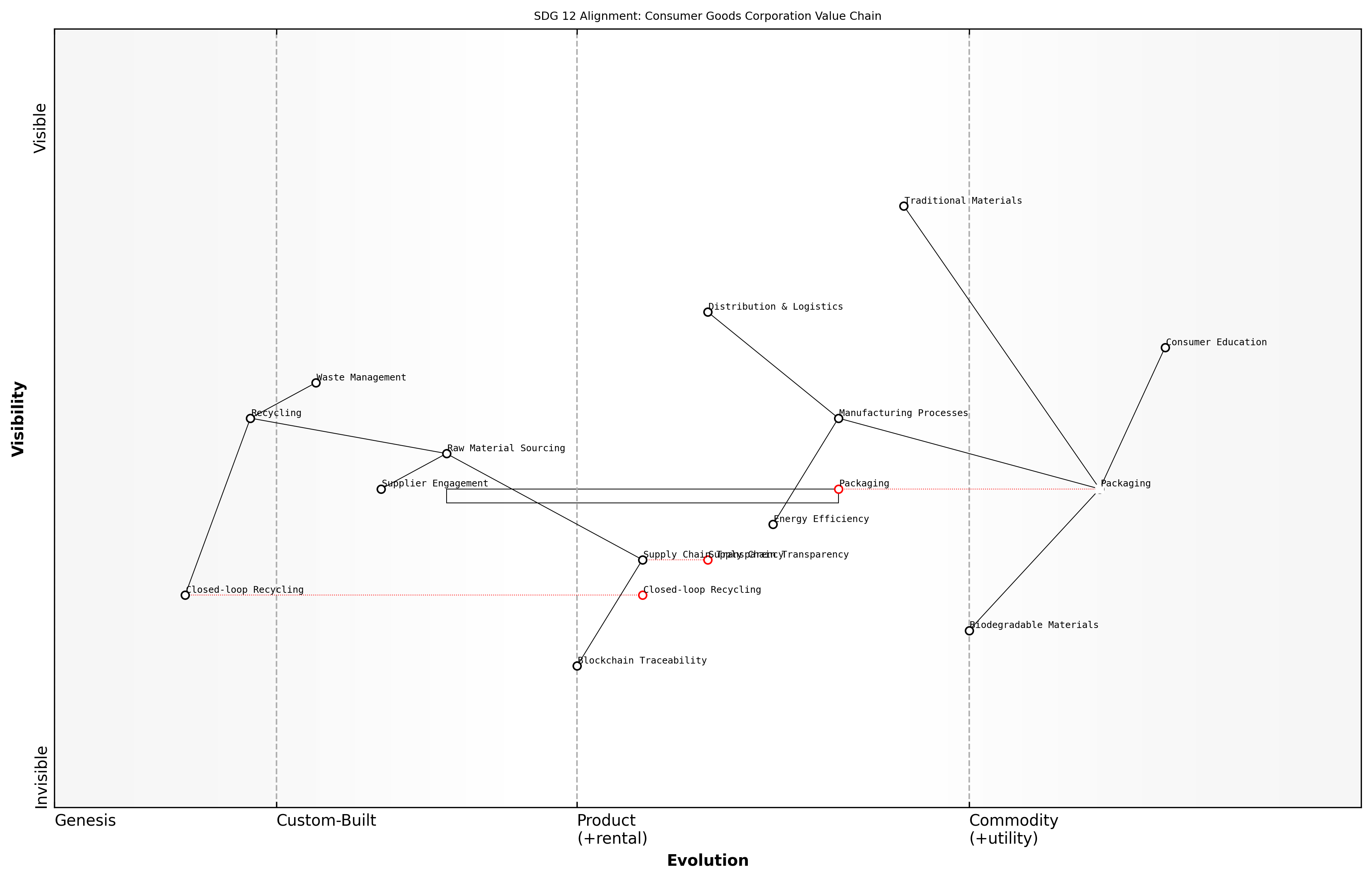 Draft Wardley Map: [Insert Wardley Map showing the corporation's value chain with key components related to SDG 12]