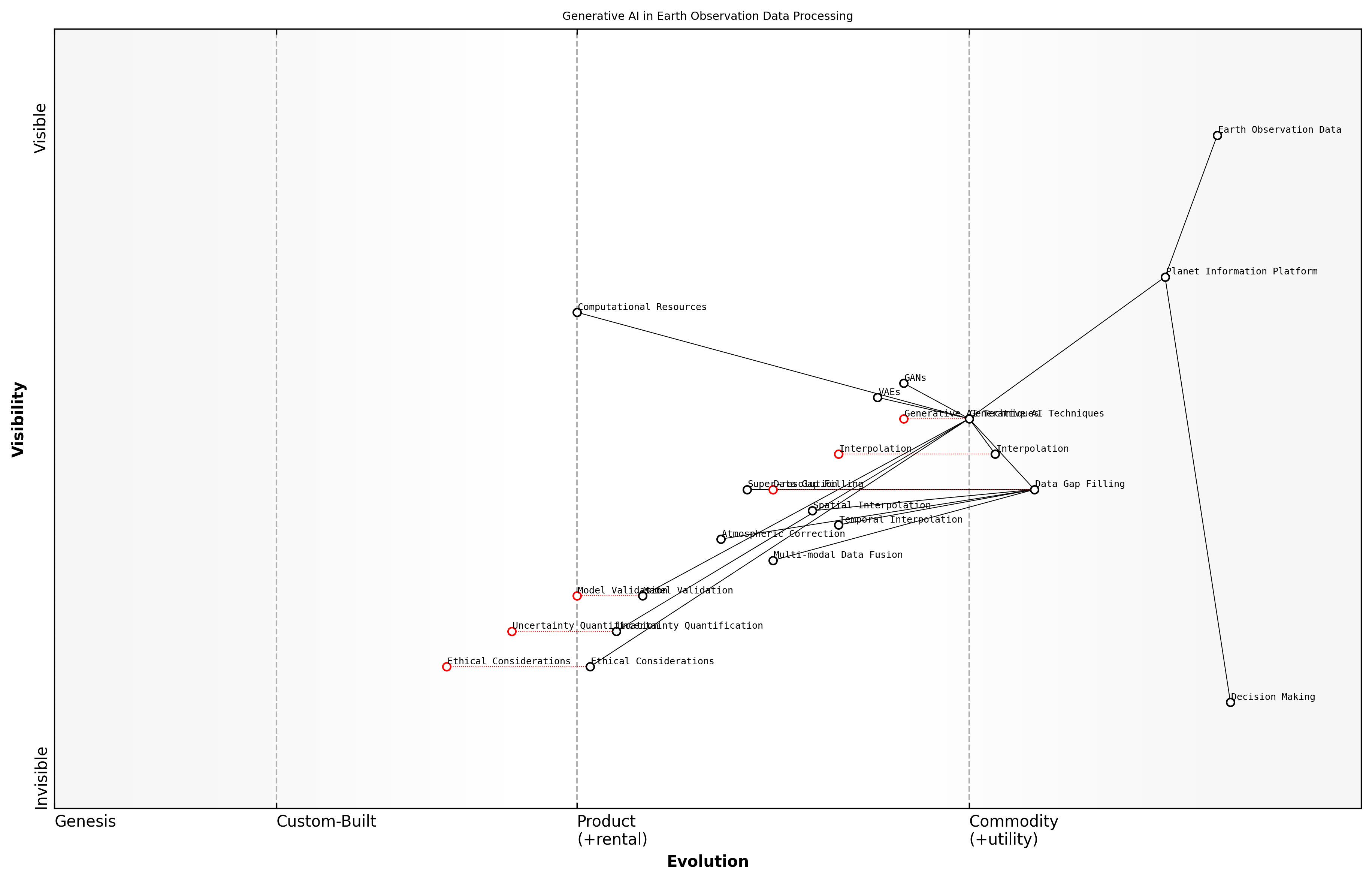 Draft Wardley Map: [Insert Wardley Map illustrating the evolution and positioning of generative AI techniques in the context of Earth observation data processing]