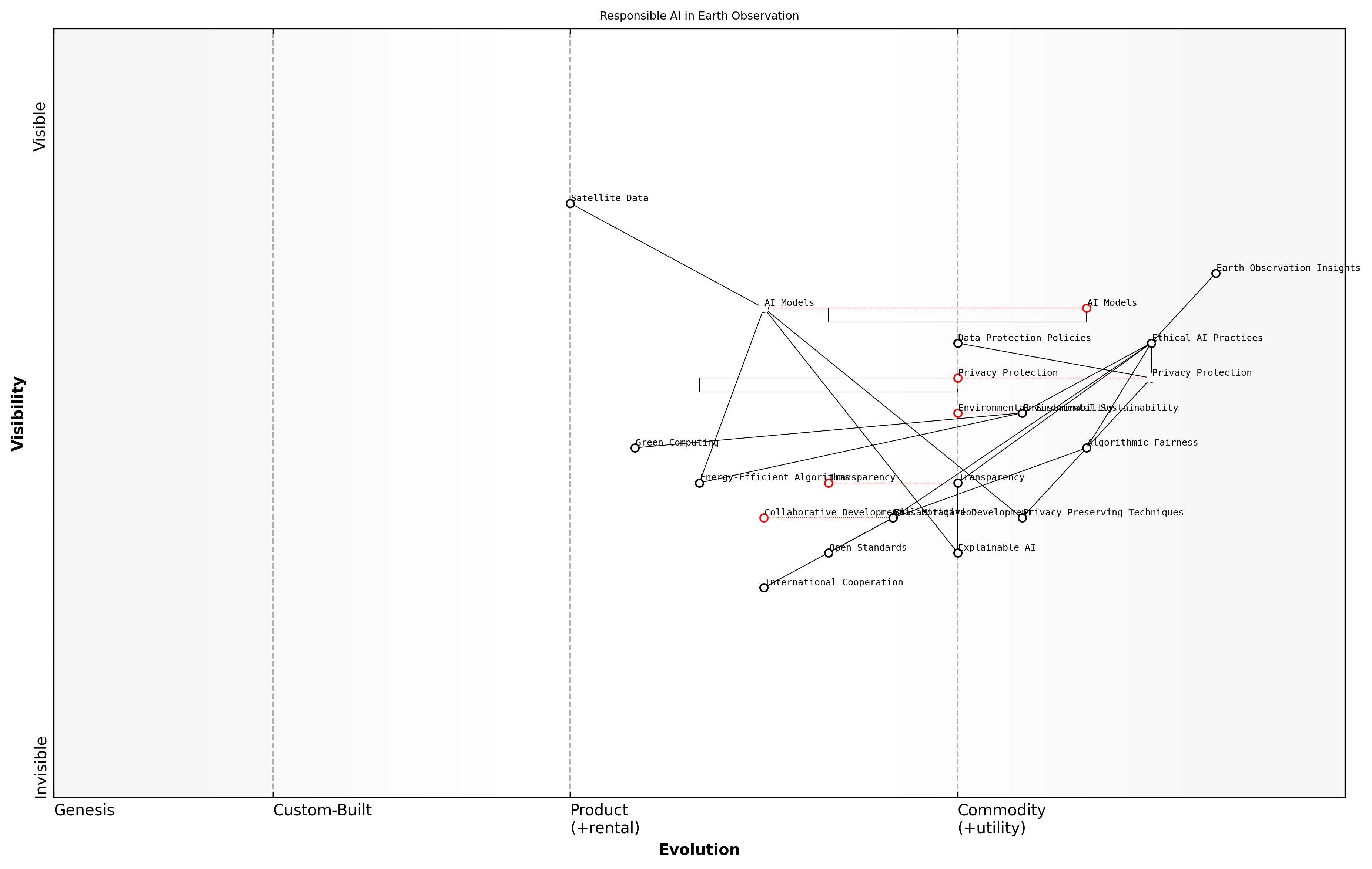 Draft Wardley Map: [Insert Wardley Map illustrating the evolution of responsible AI practices in Earth observation, from basic compliance to advanced ethical AI systems]