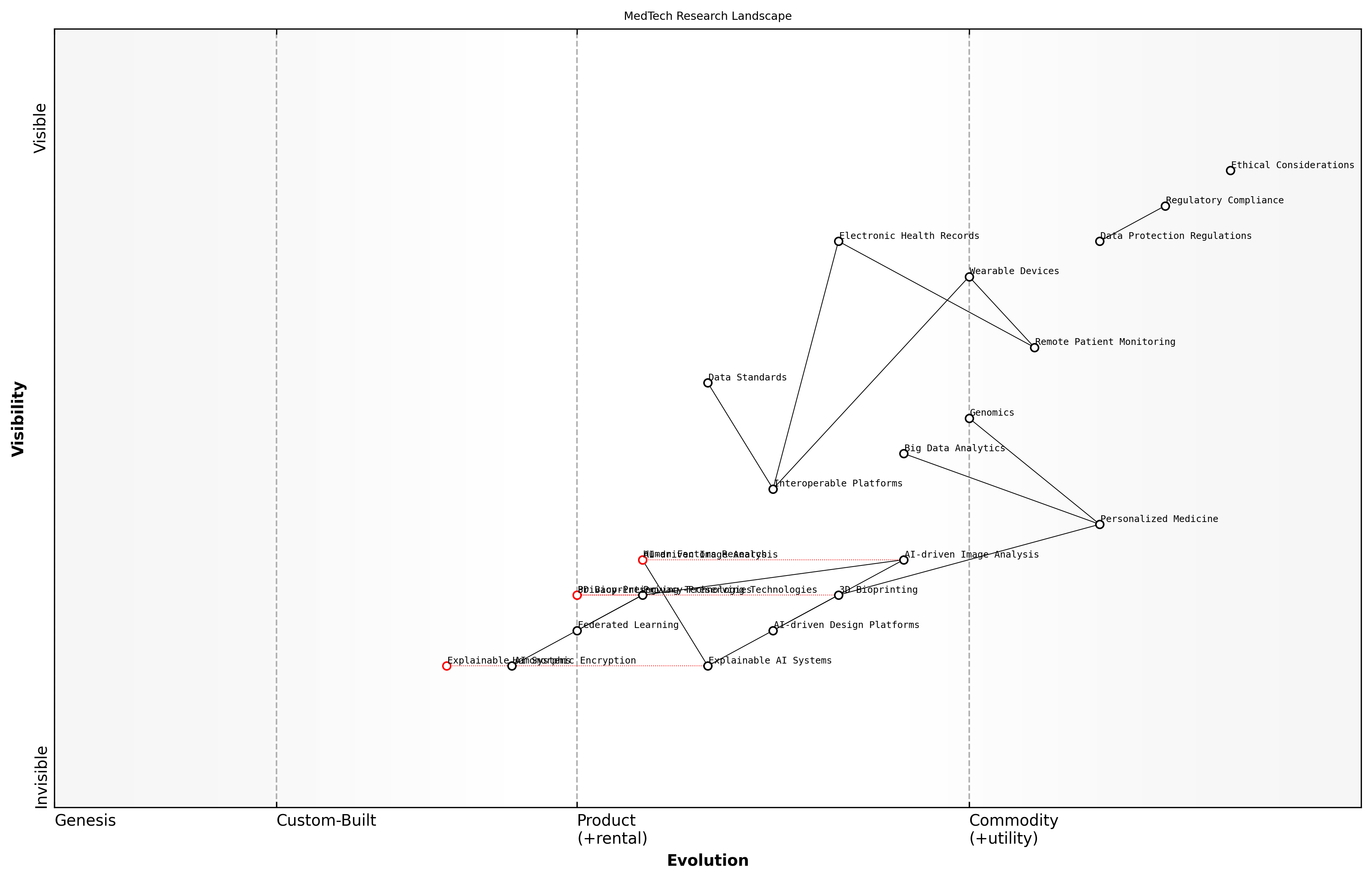 Draft Wardley Map: [Insert Wardley Map illustrating the MedTech research landscape, highlighting key components, their evolutionary stages, and potential future directions]
