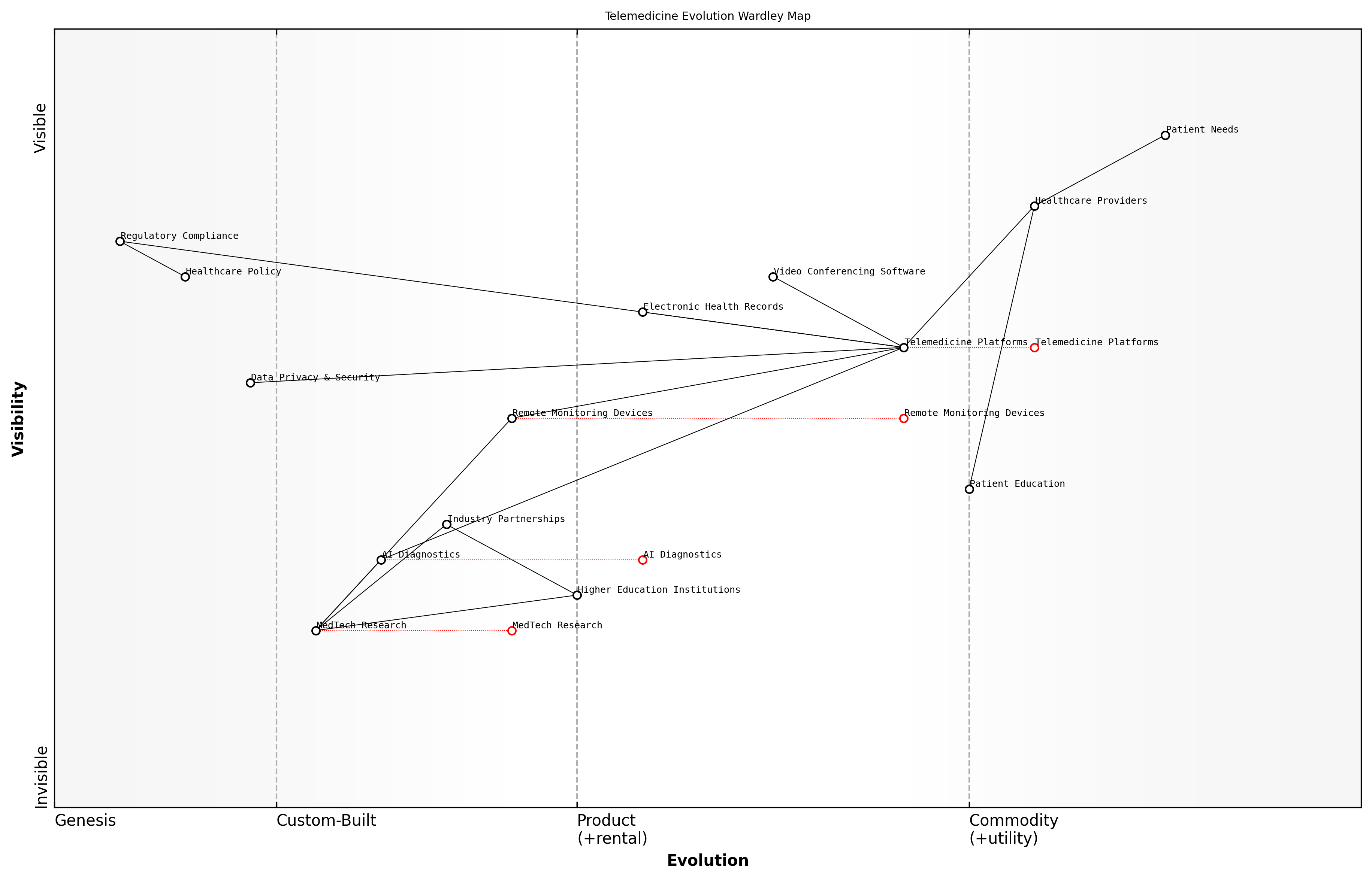 Draft Wardley Map: [Insert Wardley Map illustrating the evolution of telemedicine components]