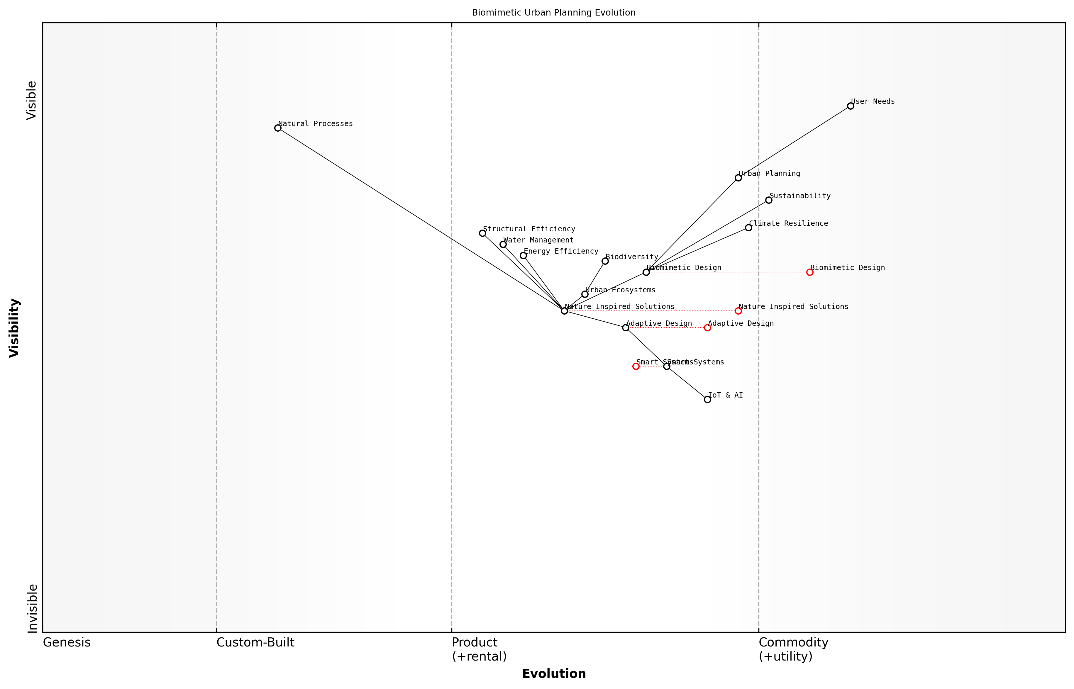 Draft Wardley Map: [Insert Wardley Map: Biomimetic architecture and urban planning]