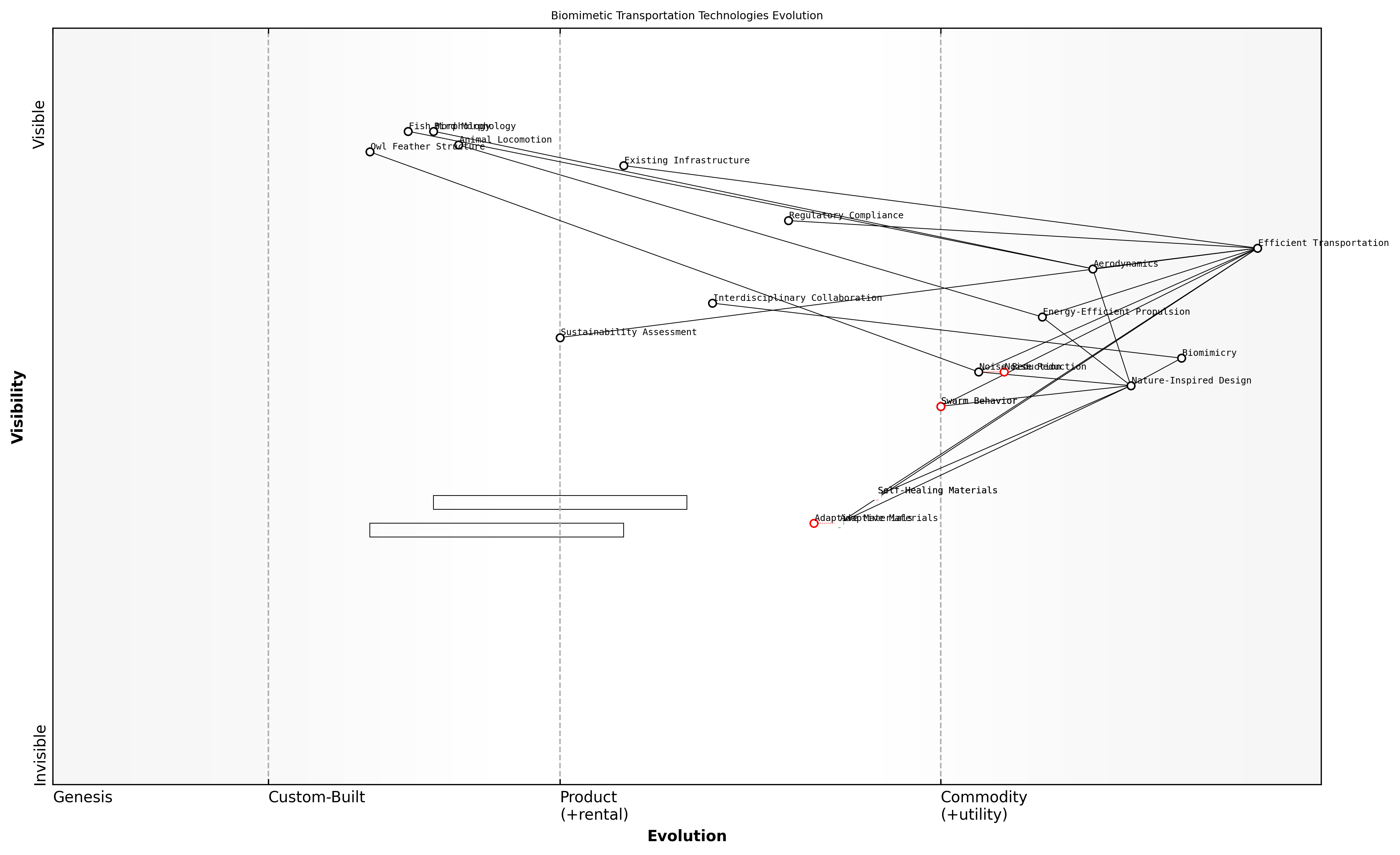 Draft Wardley Map: [Insert Wardley Map: Efficient transportation systems]