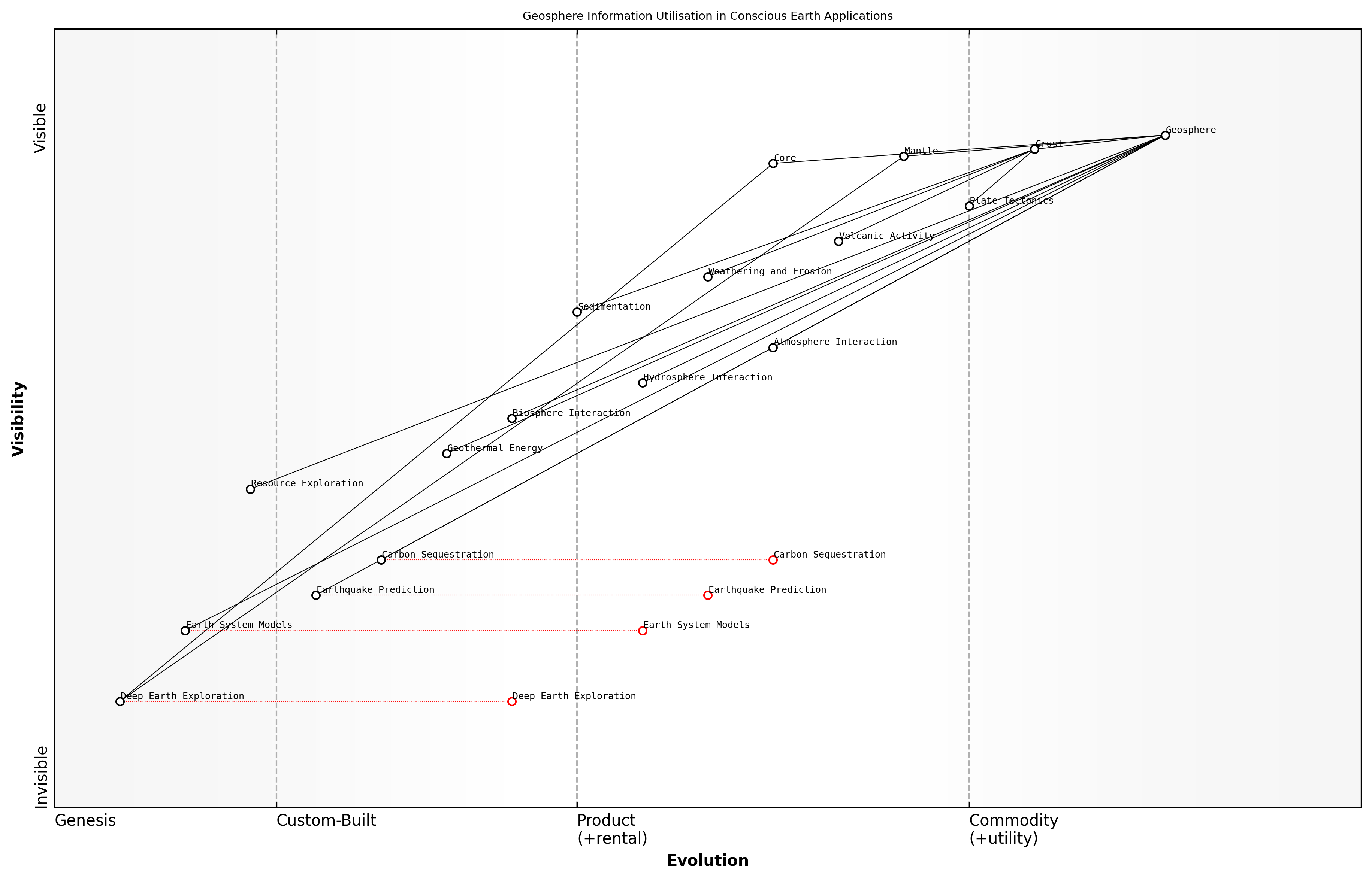 Draft Wardley Map: [Insert Wardley Map: Geosphere]
