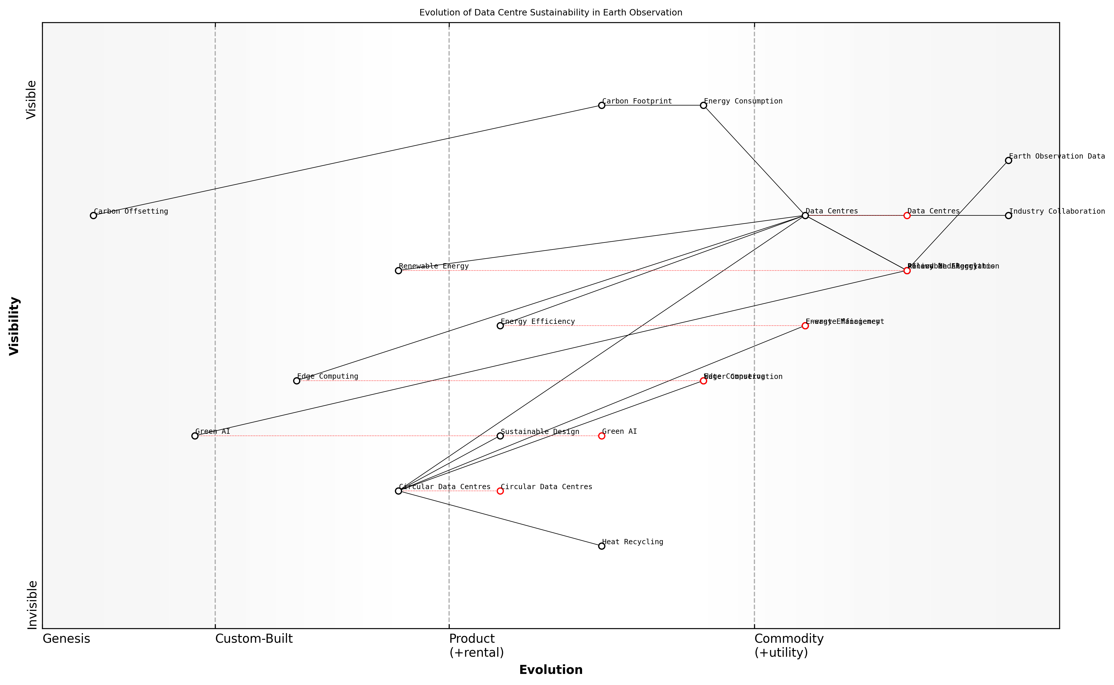 Draft Wardley Map: [Insert Wardley Map: Evolution of Data Centre Sustainability in Earth Observation]