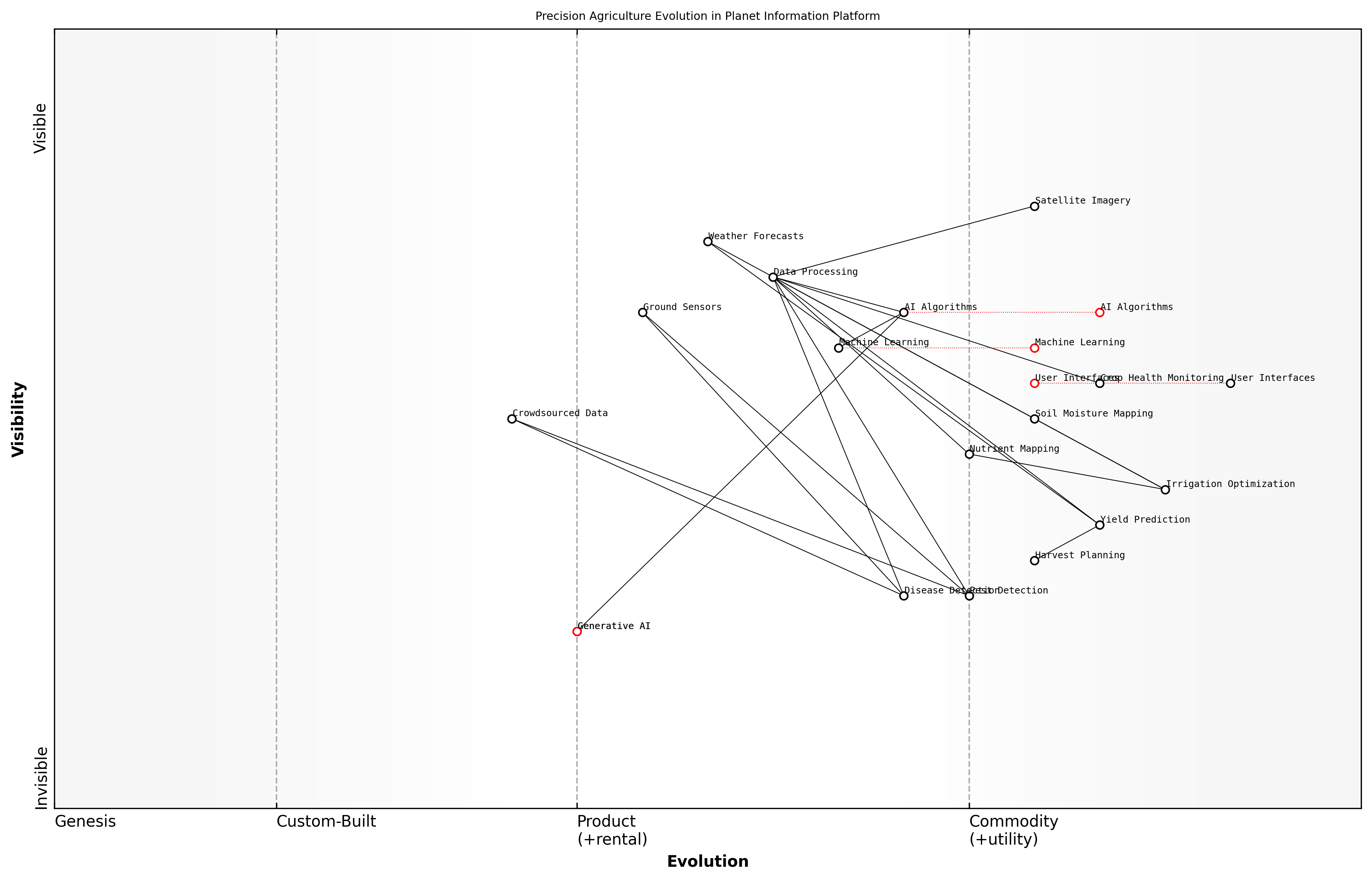 Draft Wardley Map: [Insert Wardley Map illustrating the evolution of precision agriculture technologies and their dependencies within the Planet Information Platform ecosystem]