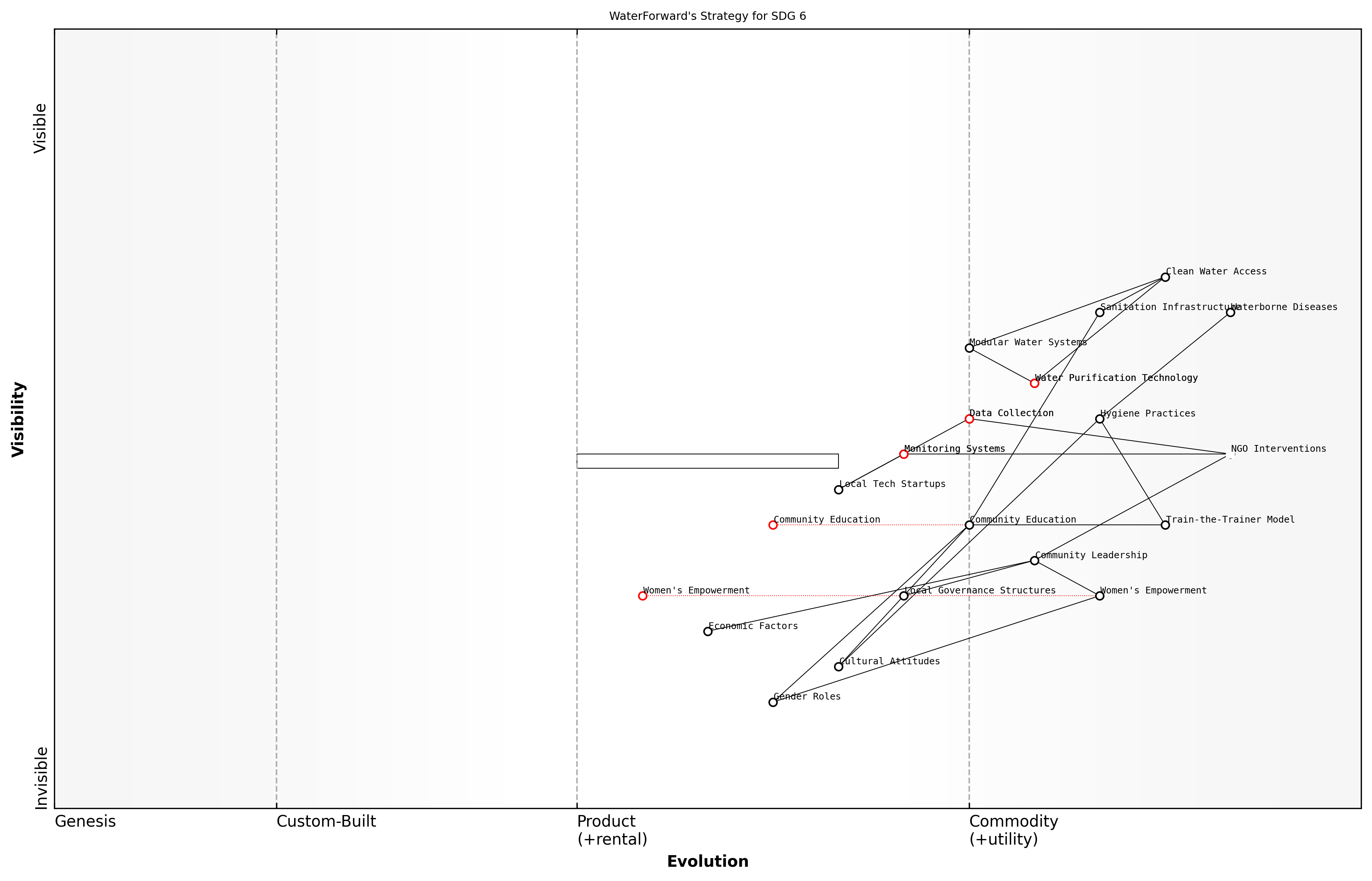 Draft Wardley Map: [Insert Wardley Map visualising WaterForward's strategy for SDG 6]