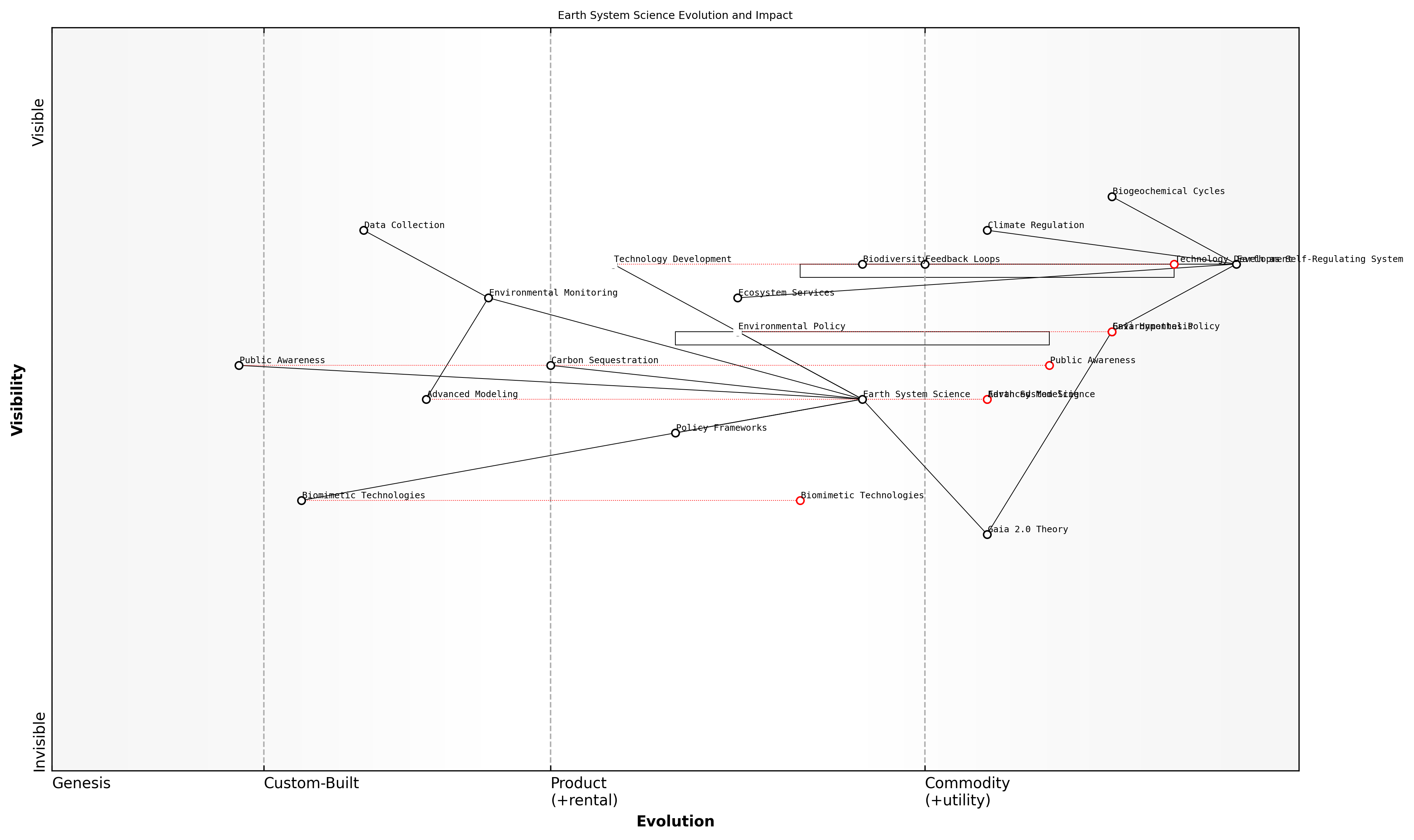Draft Wardley Map: [Insert Wardley Map: Earth as a self-regulating system]