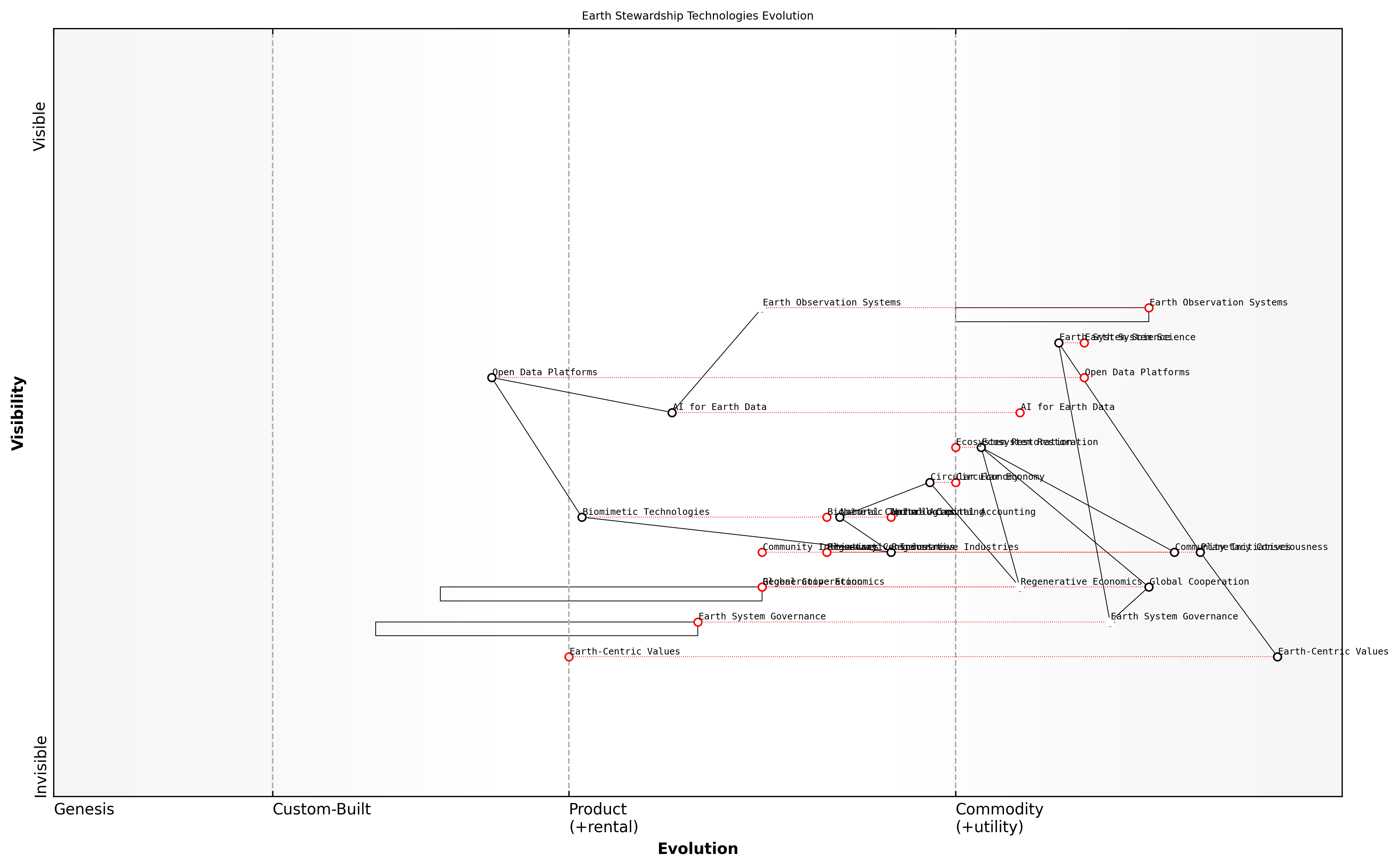 Draft Wardley Map: [Insert Wardley Map: Societal transformations towards Earth stewardship]