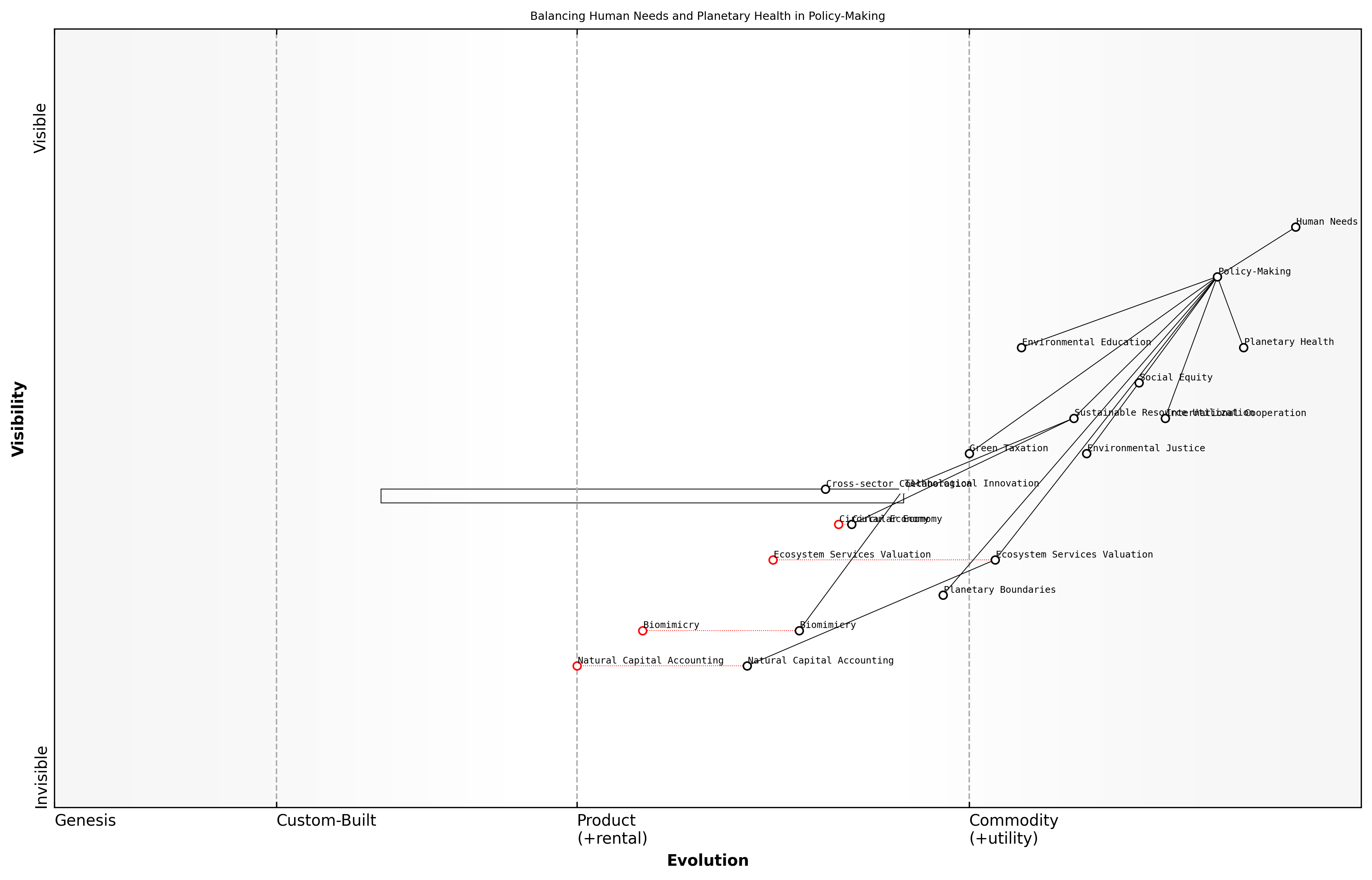 Draft Wardley Map: [Insert Wardley Map: Balancing human needs with planetary health]
