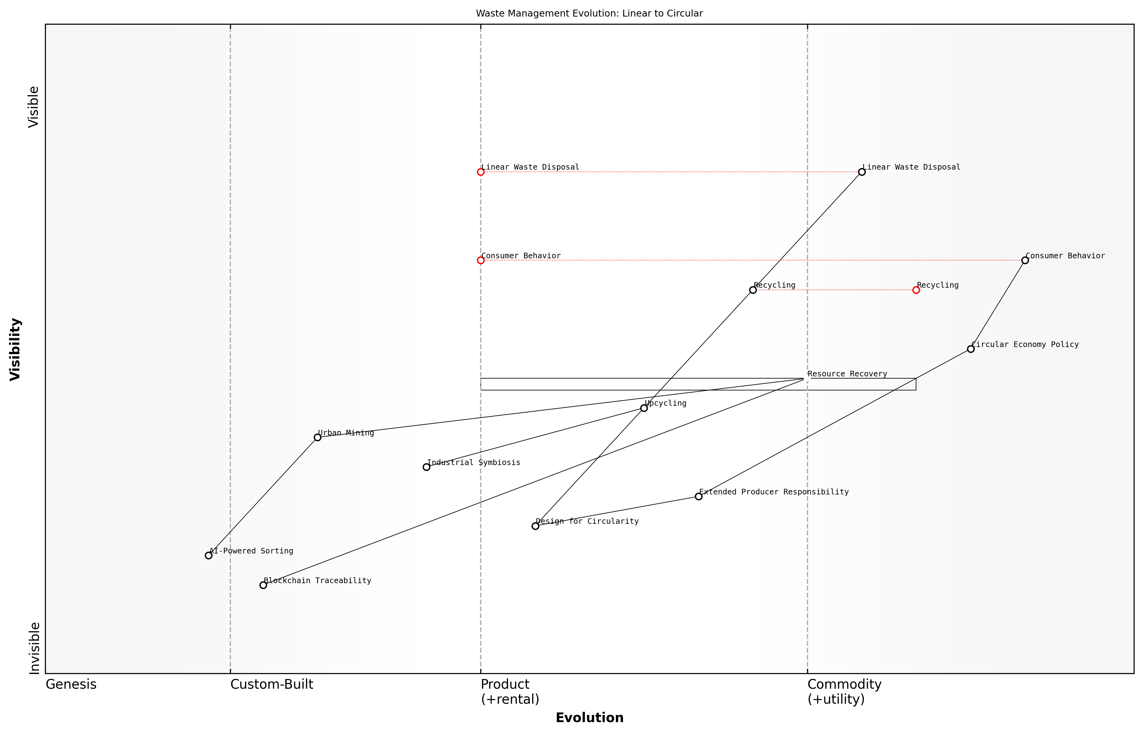 Draft Wardley Map: [Insert Wardley Map: Waste as a resource]
