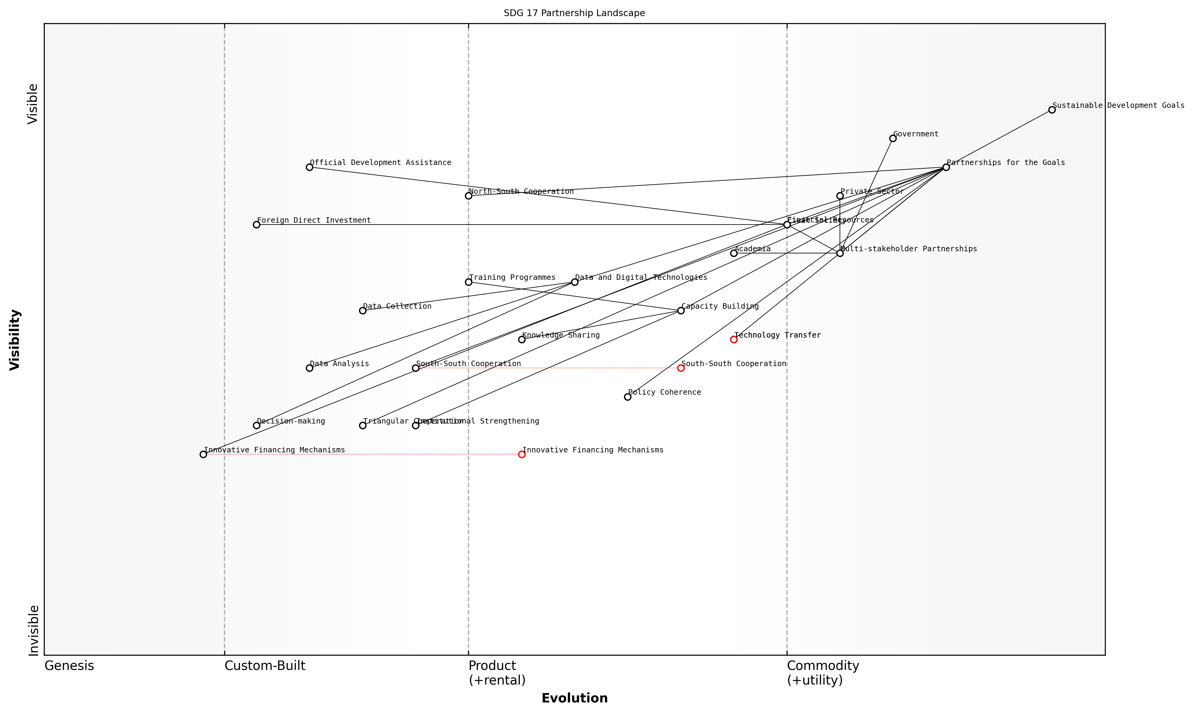 Draft Wardley Map: [Insert Wardley Map: SDG 17 Partnership Landscape]