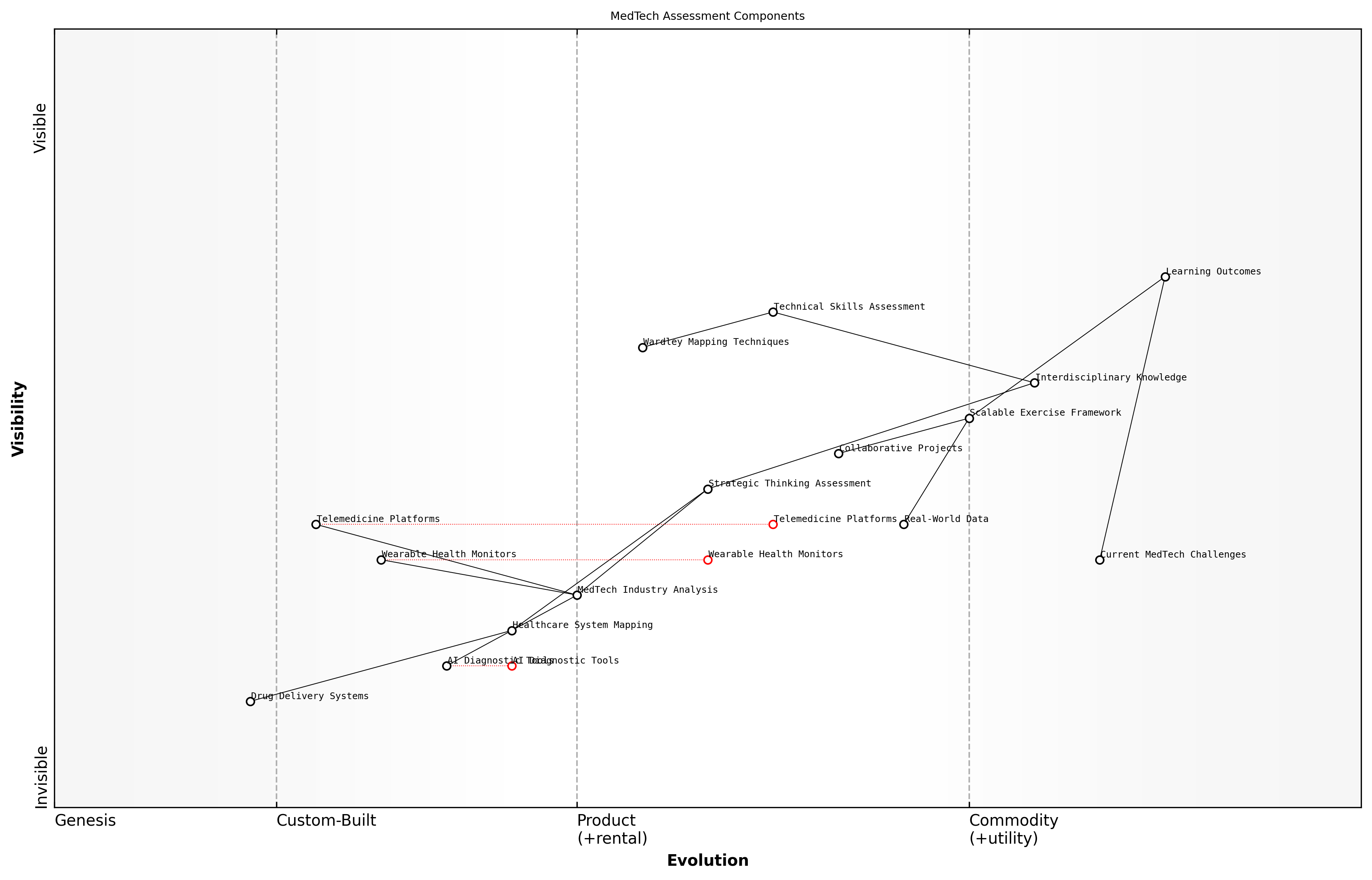 Draft Wardley Map: [Insert Wardley Map illustrating the components of a comprehensive MedTech assessment, from technical skills to strategic analysis]