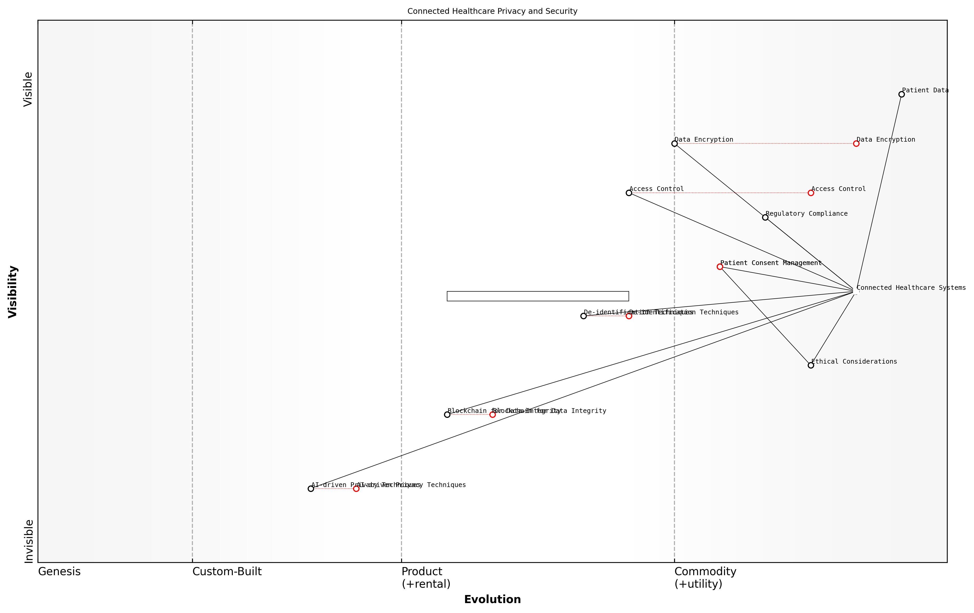 Draft Wardley Map: [Insert Wardley Map: Evolution of Privacy and Security Components in Connected Healthcare]