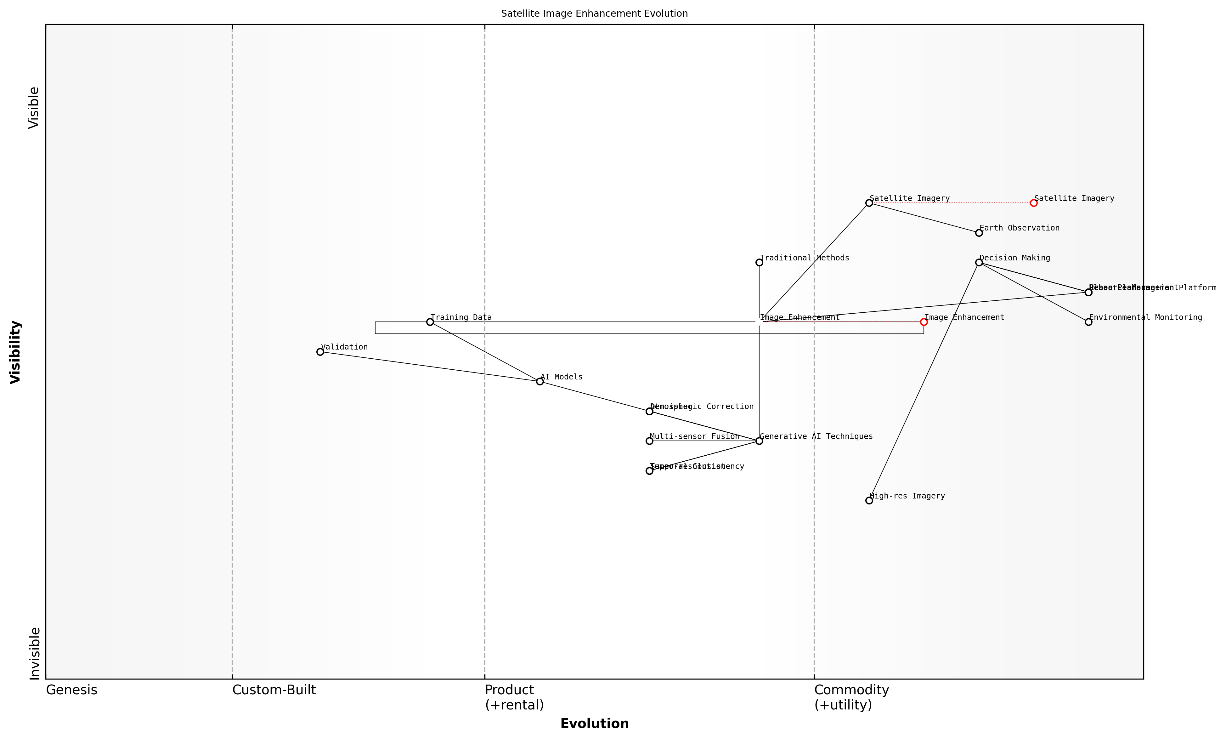 Draft Wardley Map: [Insert Wardley Map illustrating the evolution of satellite image enhancement technologies, from traditional methods to advanced Generative AI techniques, and their position in the value chain of the Planet Information Platform]