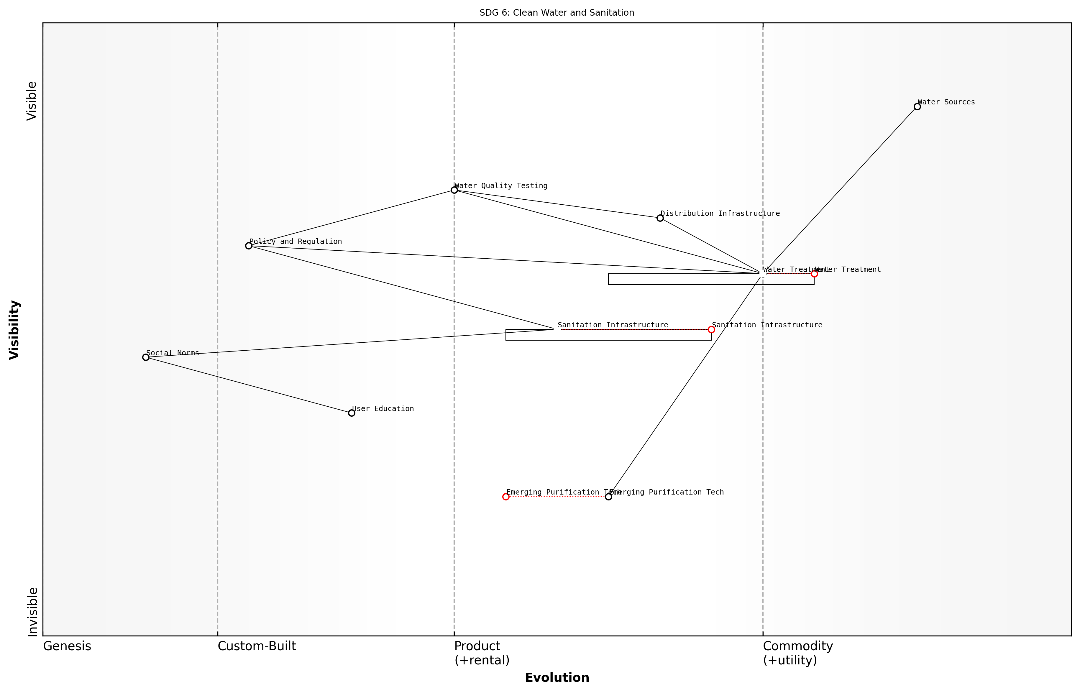Draft Wardley Map: [Insert Wardley Map for SDG 6: Clean Water and Sanitation]
