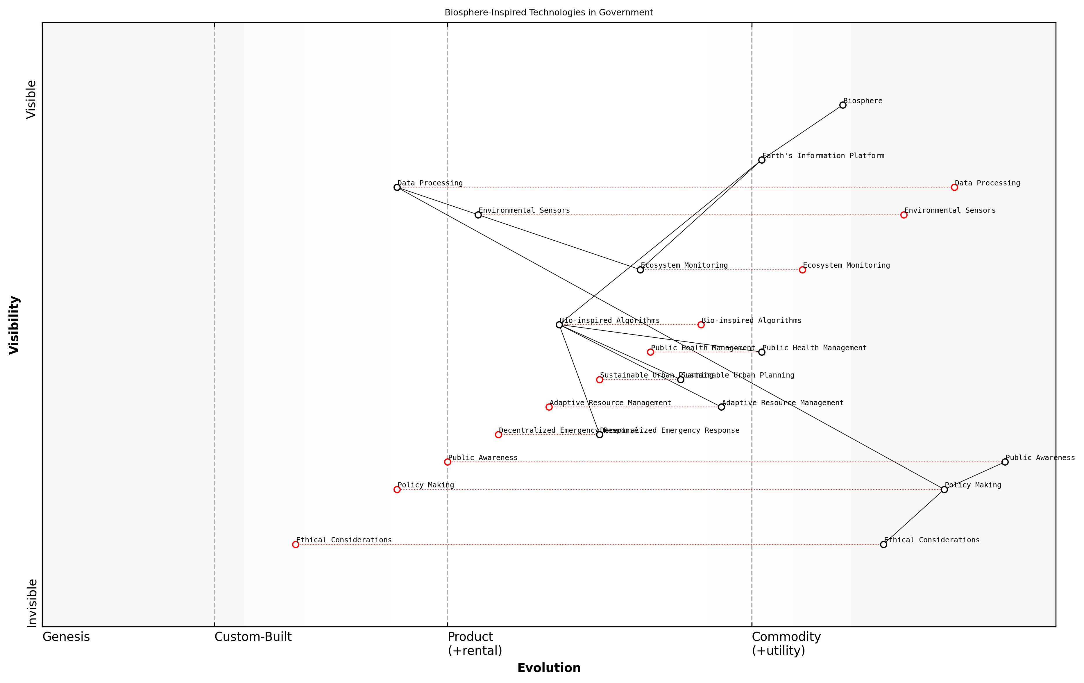 Draft Wardley Map: [Insert Wardley Map: Biosphere]