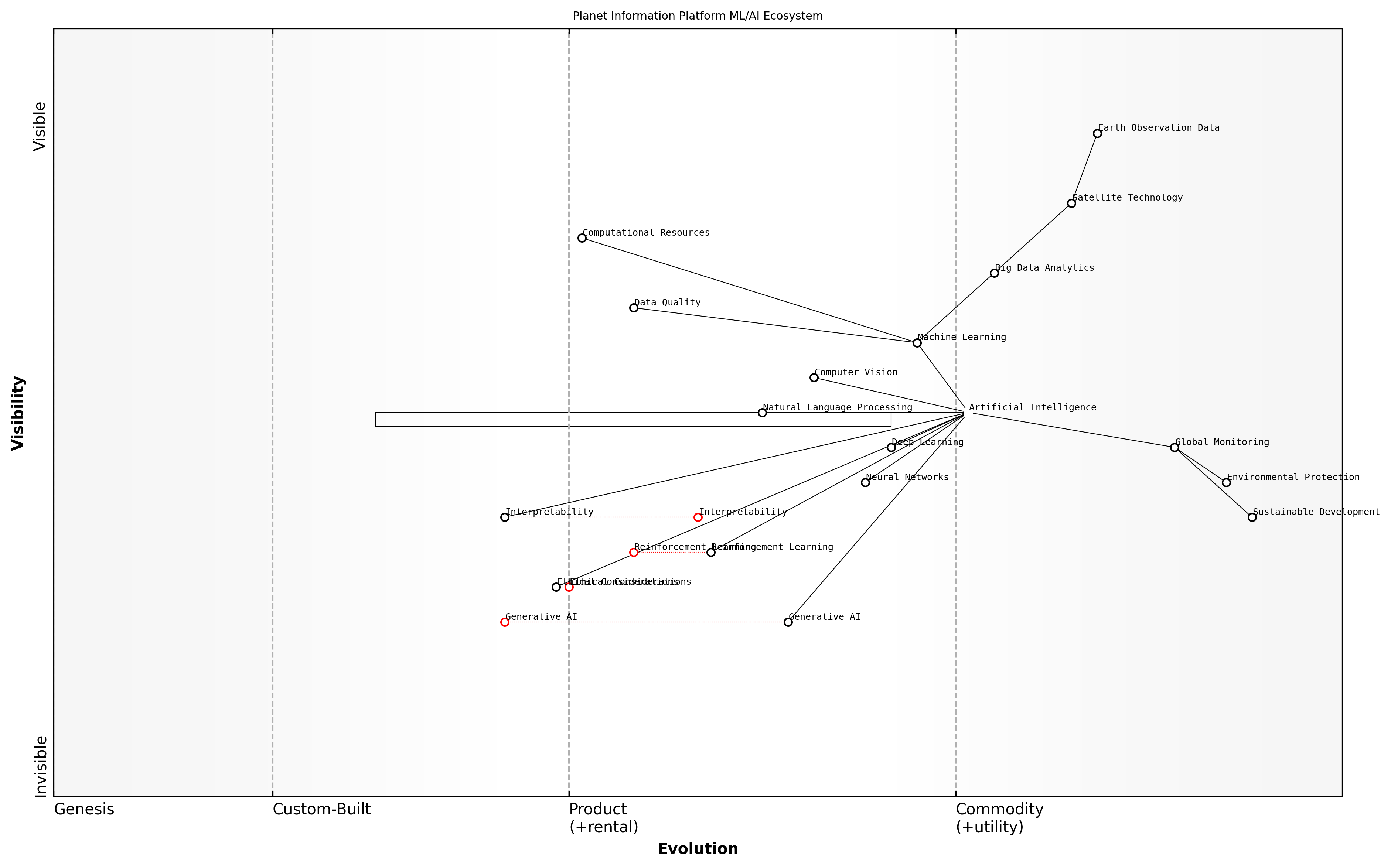 Draft Wardley Map: [Insert Wardley Map illustrating the evolution and dependencies of ML/AI technologies within the Planet Information Platform ecosystem]