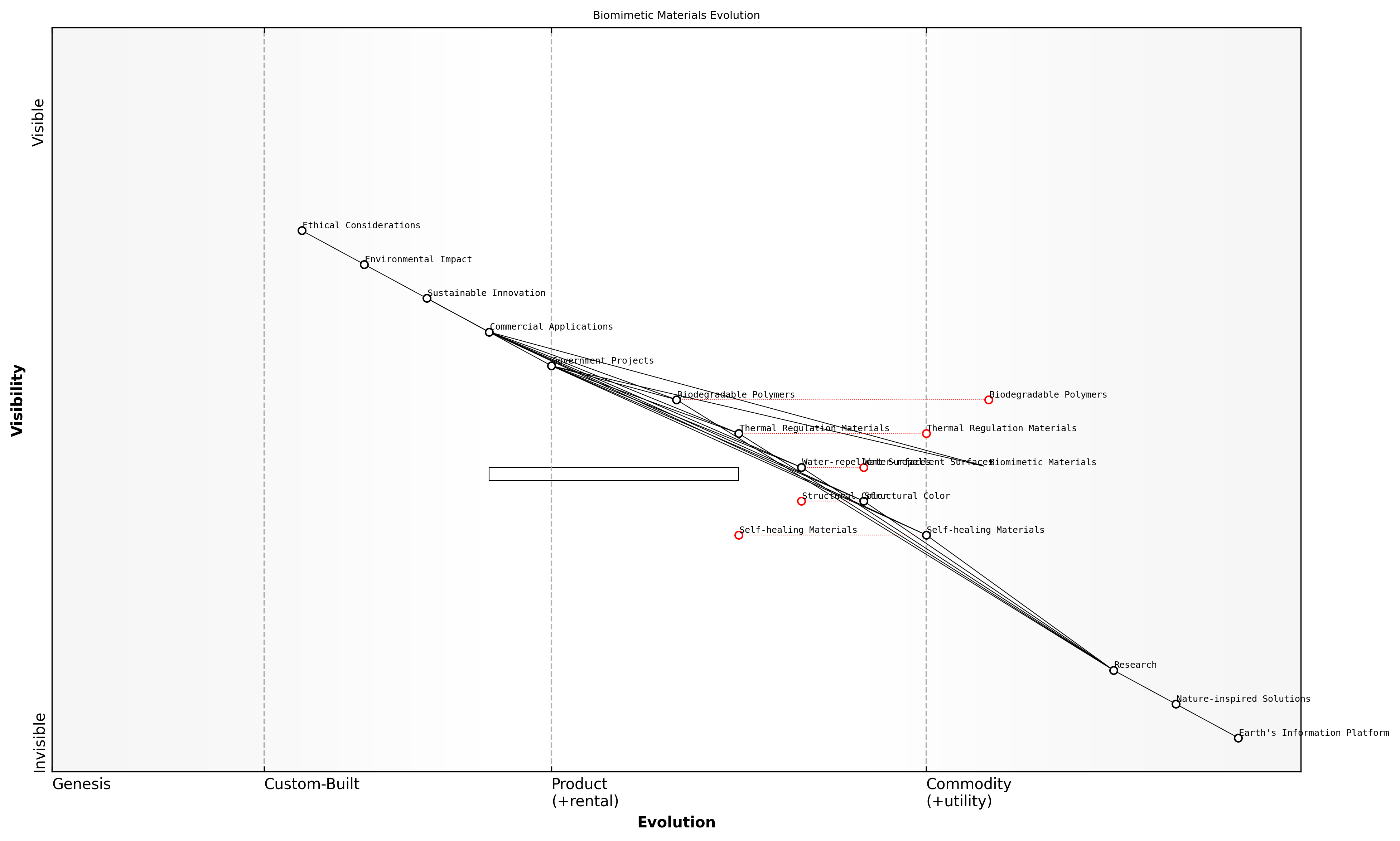 Draft Wardley Map: [Insert Wardley Map: Materials science innovations]