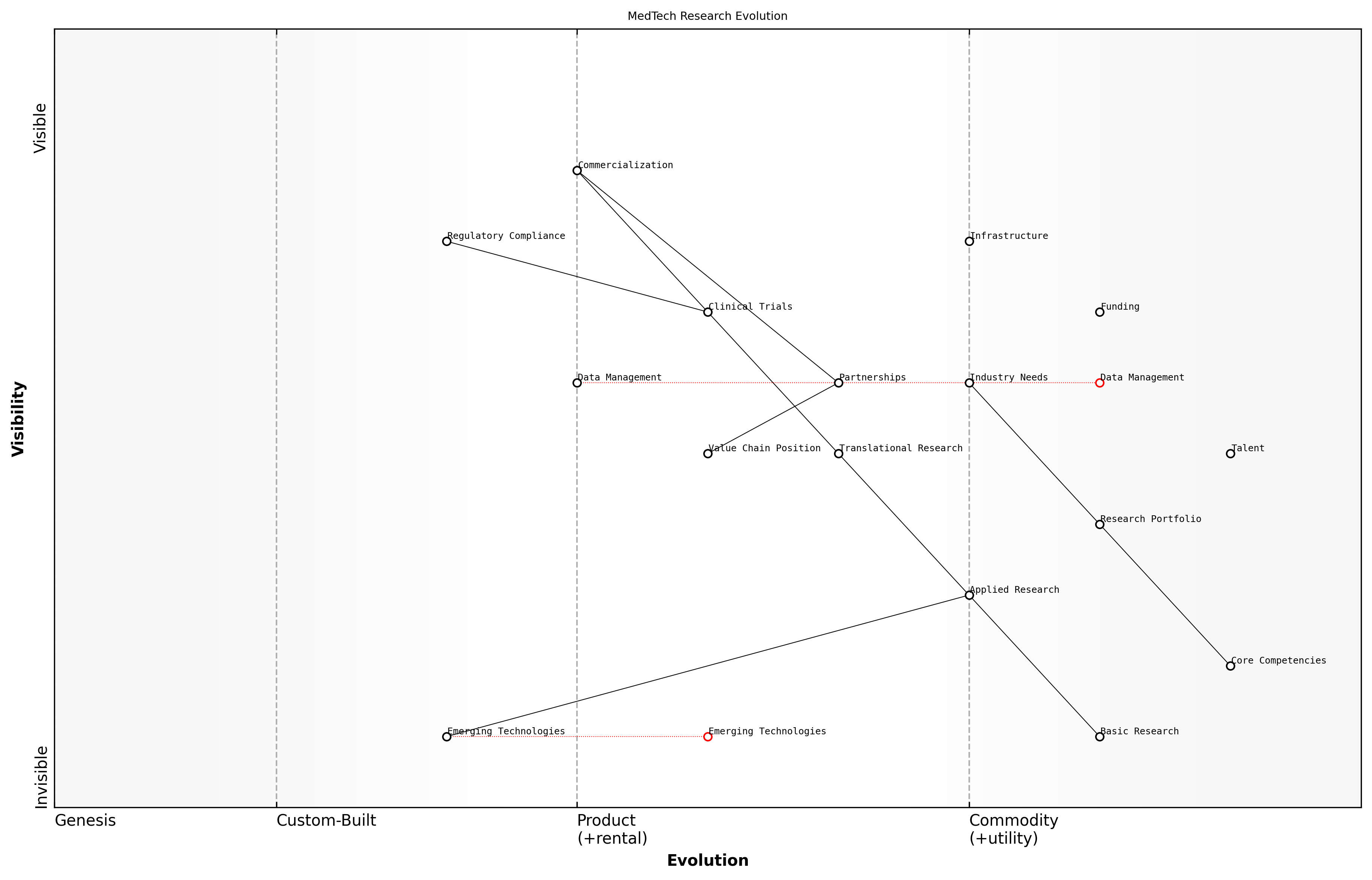 Draft Wardley Map: [Insert Wardley Map illustrating the evolution of key MedTech research areas]