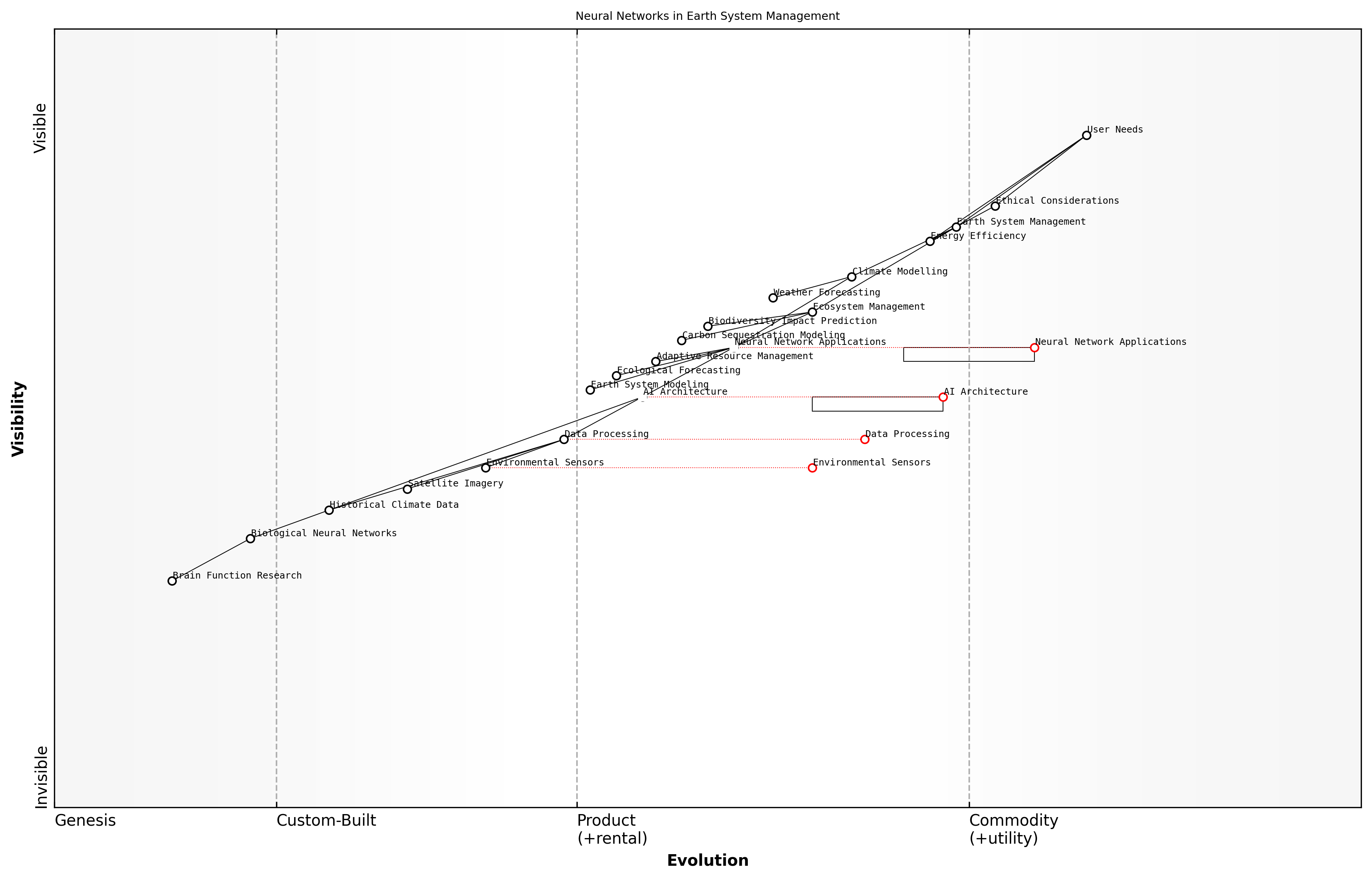 Draft Wardley Map: [Insert Wardley Map: Neural networks inspired by brain function]