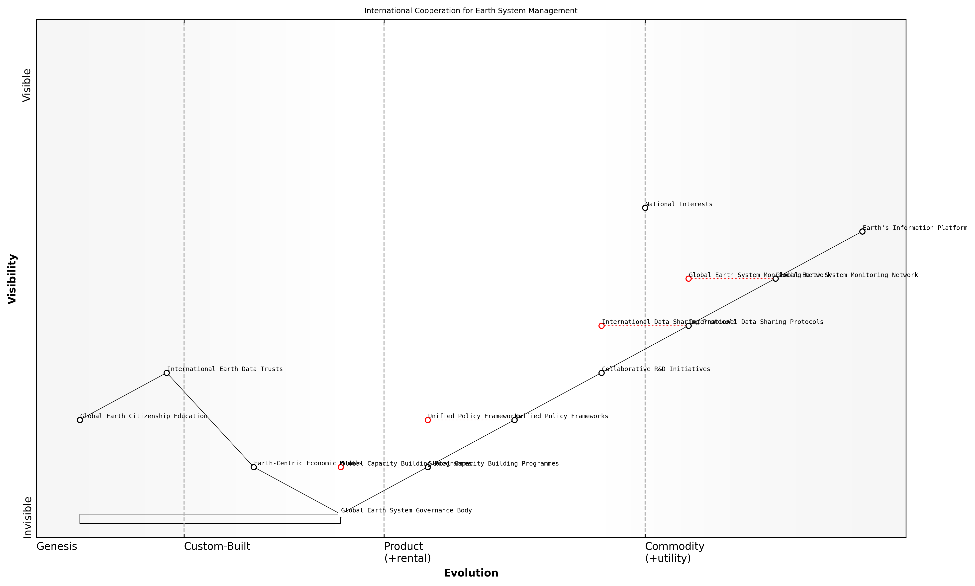 Draft Wardley Map: [Insert Wardley Map: International cooperation for Earth system management]