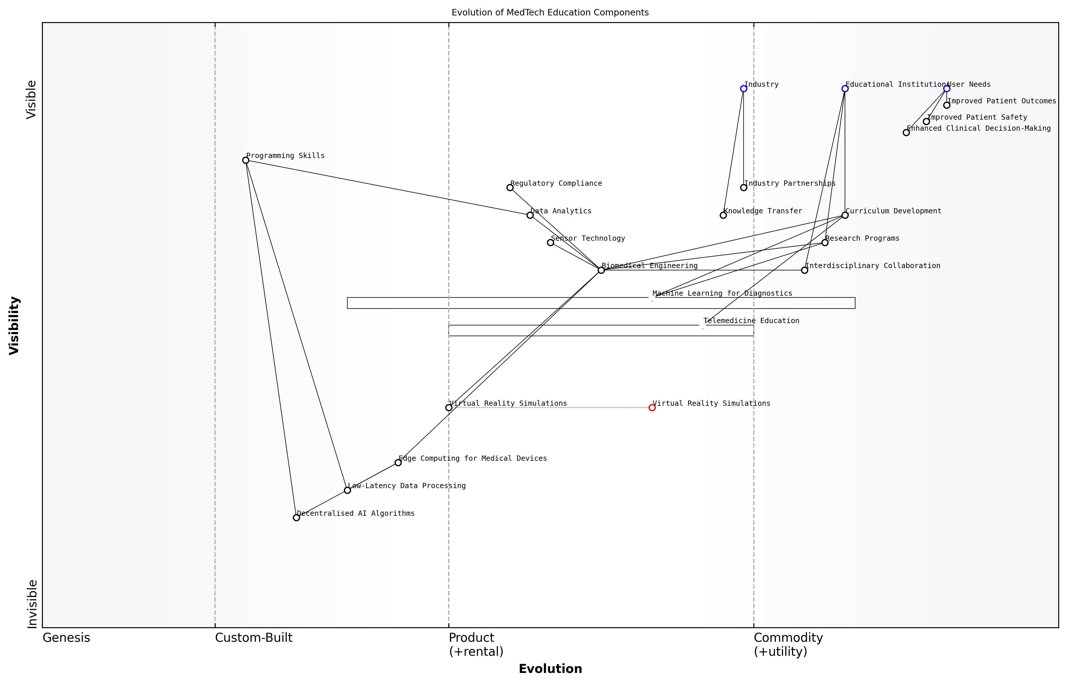 Draft Wardley Map: [Insert Wardley Map: Evolution of MedTech Education Components]