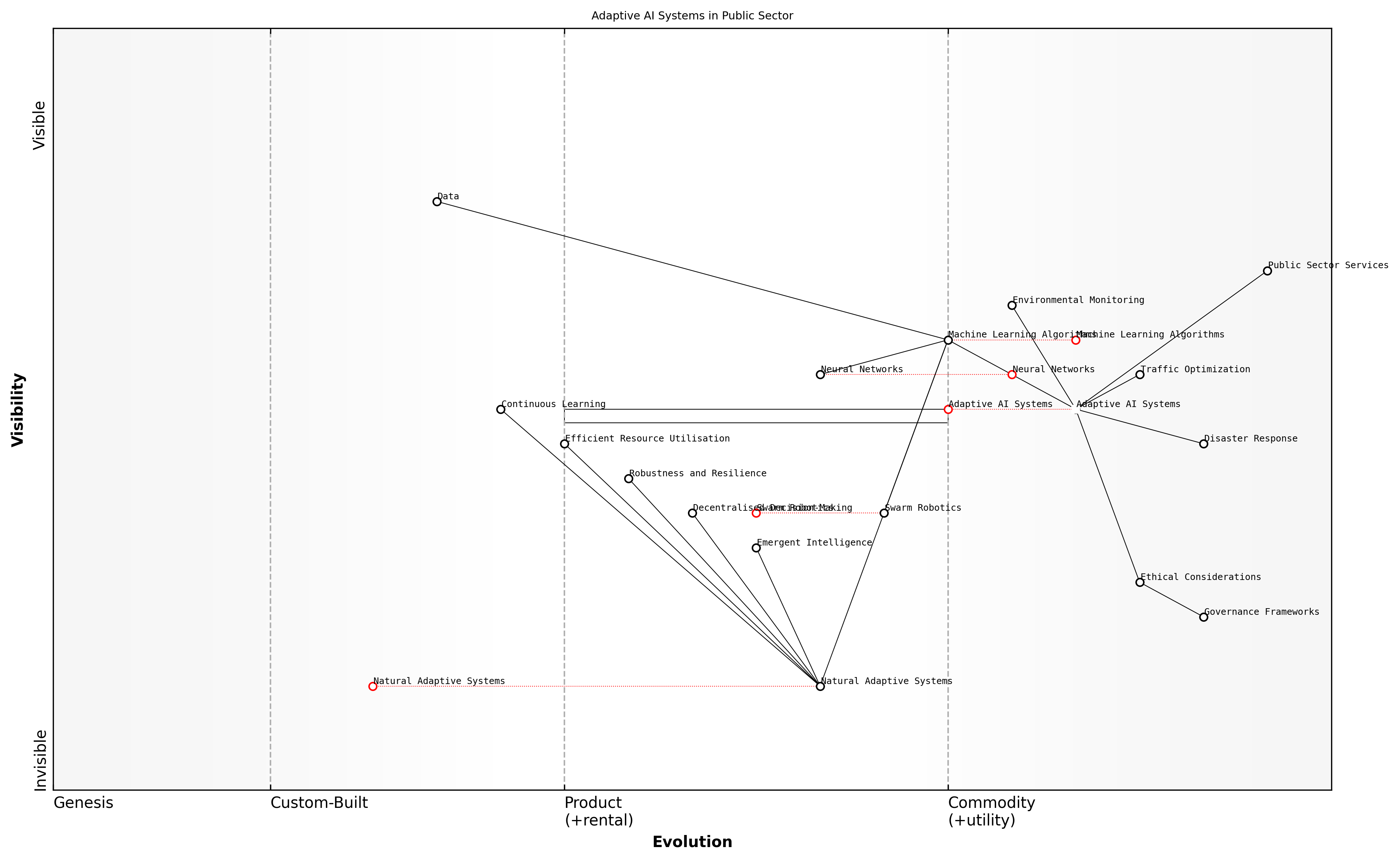 Draft Wardley Map: [Insert Wardley Map: Adaptive and self-organising systems]