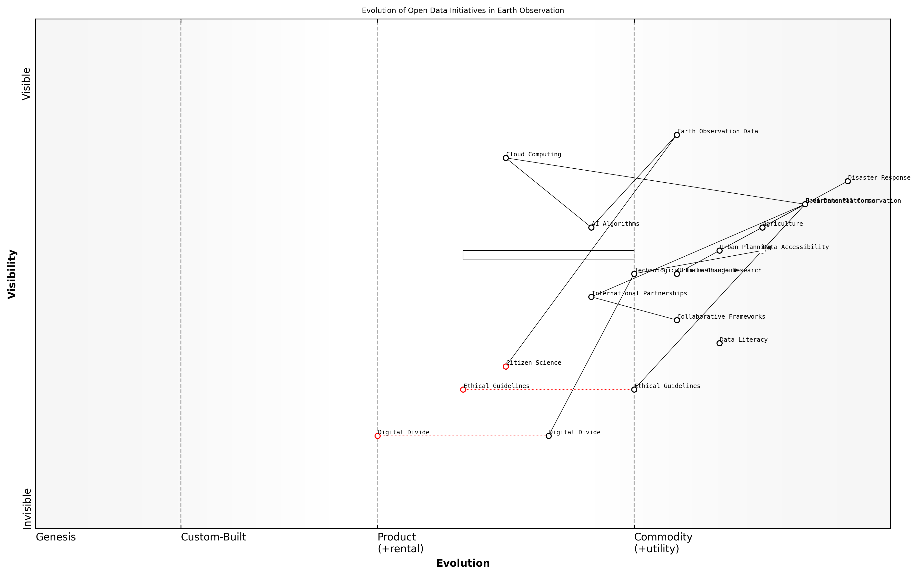 Draft Wardley Map: Insert Wardley Map: Evolution of Open Data Initiatives in Earth Observation