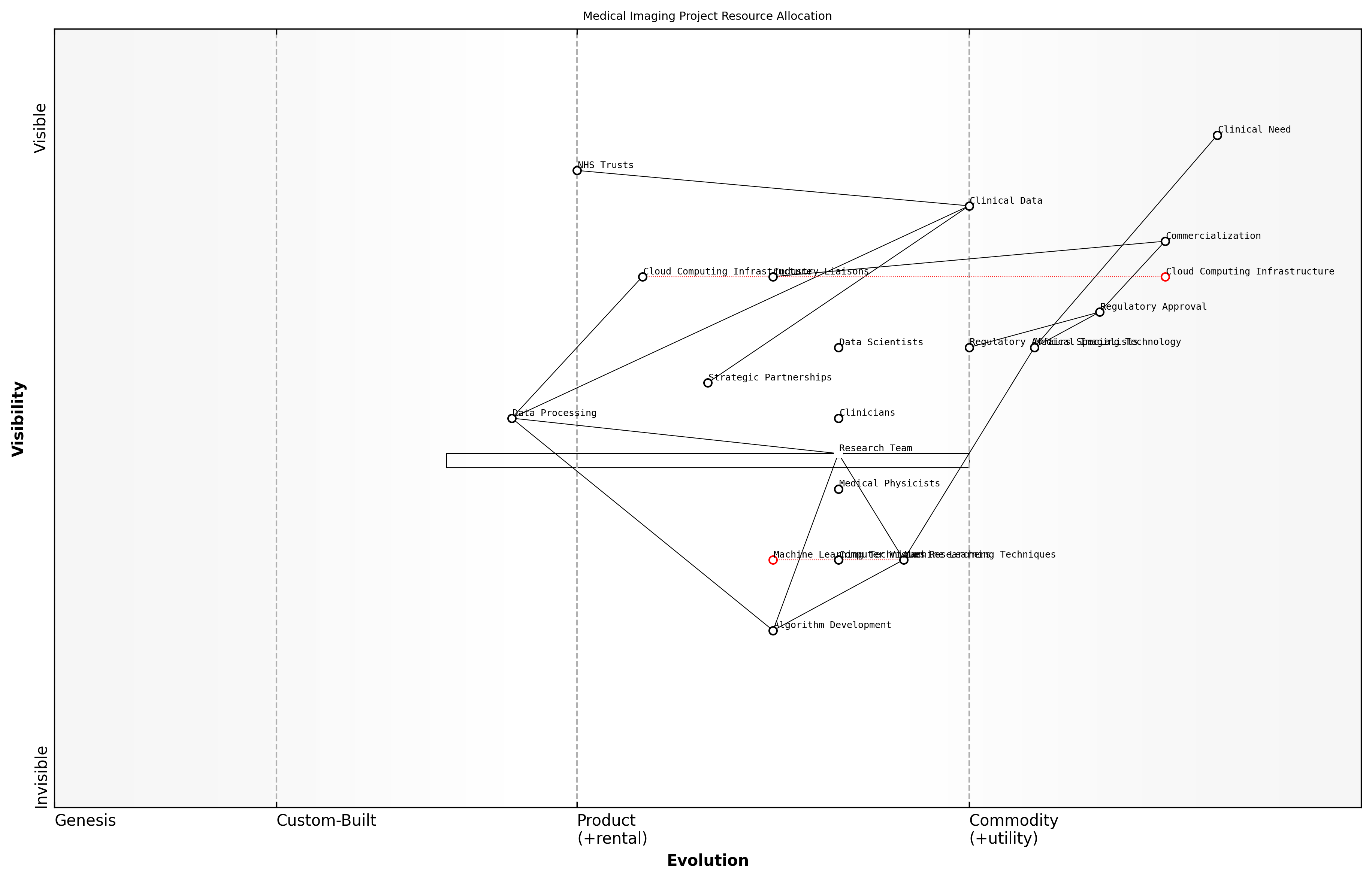 Draft Wardley Map: [Insert Wardley Map illustrating resource allocation for medical imaging project]