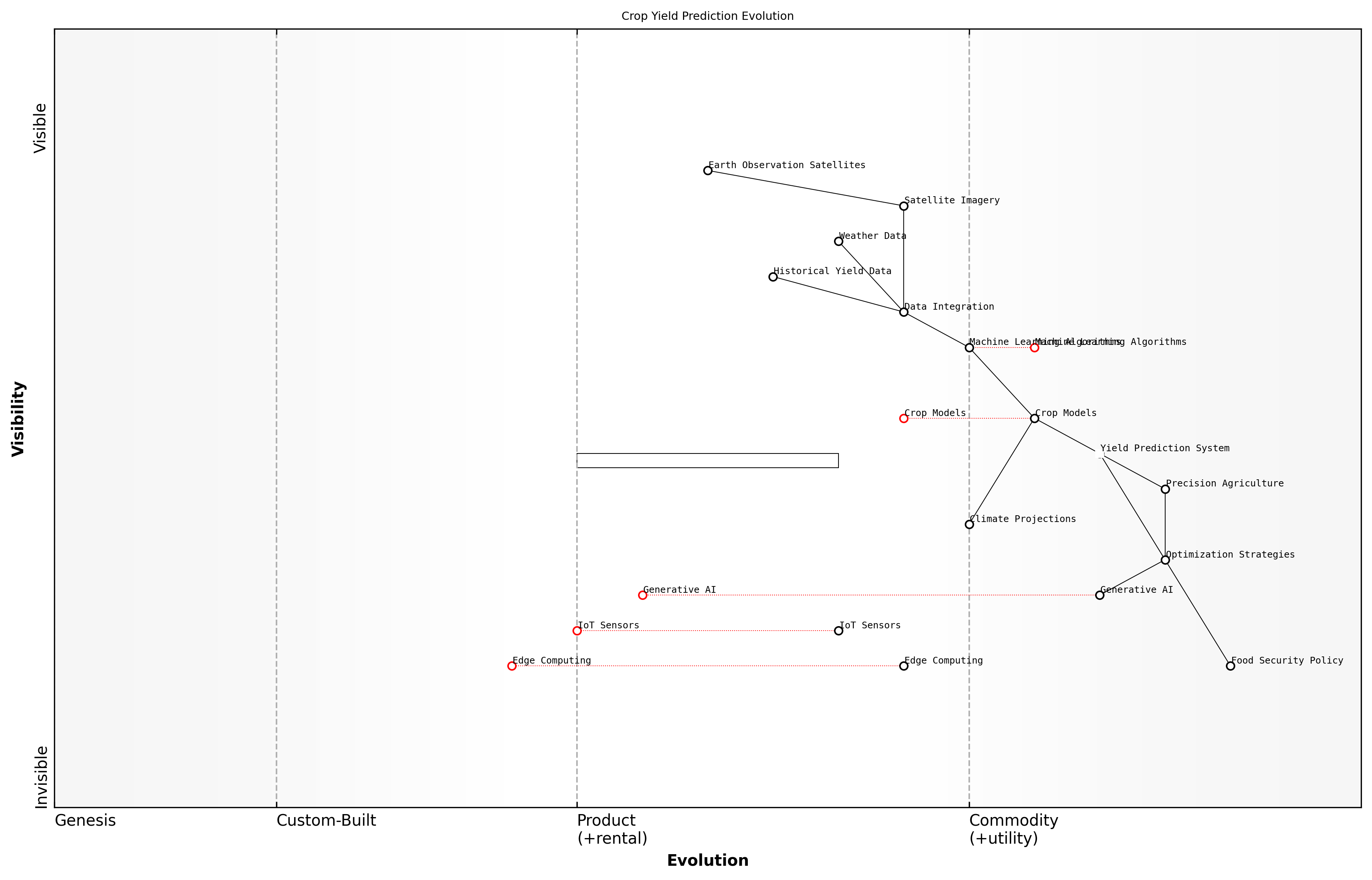 Draft Wardley Map: [Insert Wardley Map illustrating the evolution of crop yield prediction technologies from satellite observations to advanced AI-driven optimisation systems]