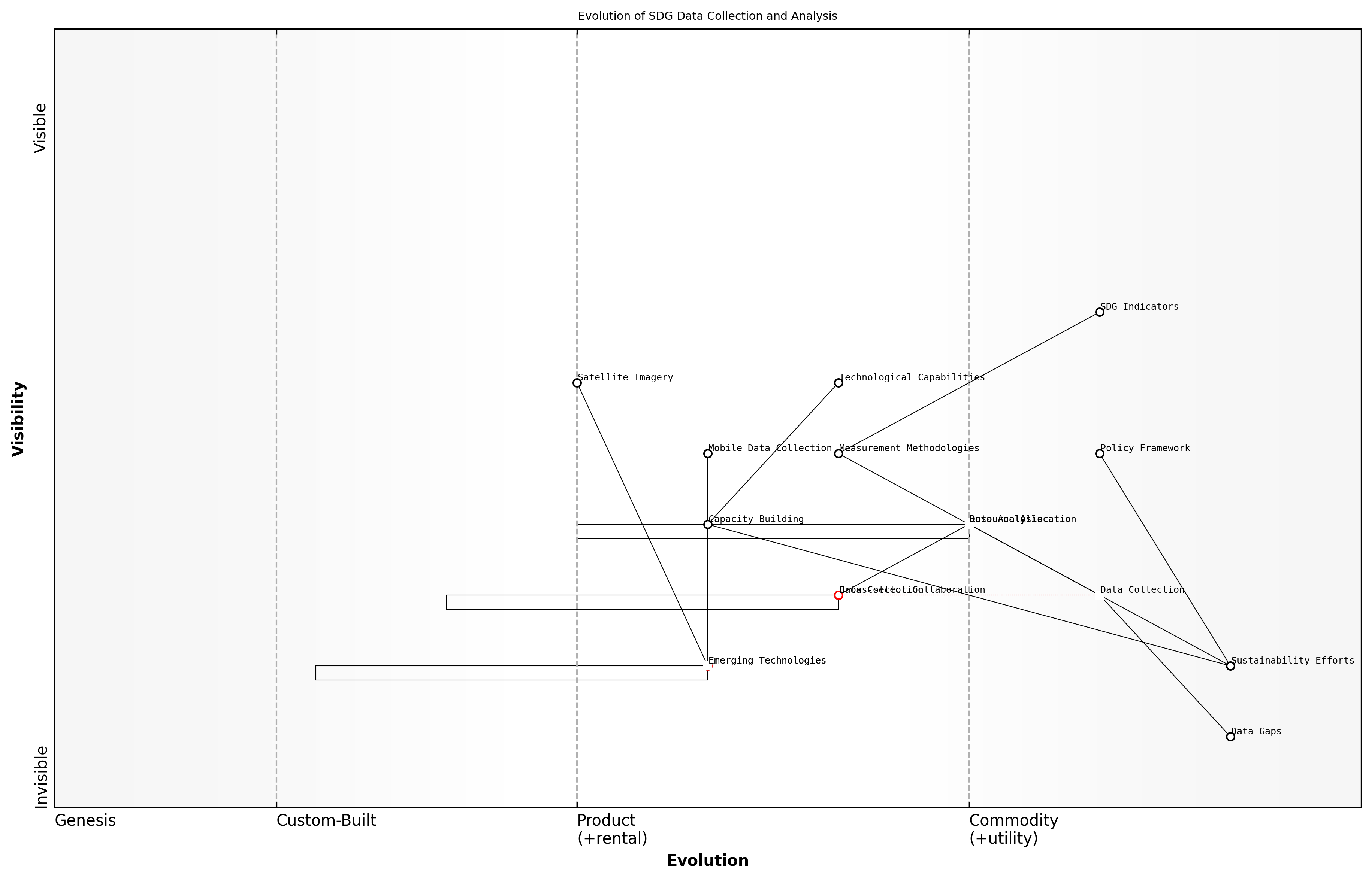 Draft Wardley Map: [Insert Wardley Map: Evolution of SDG Data Collection and Analysis]