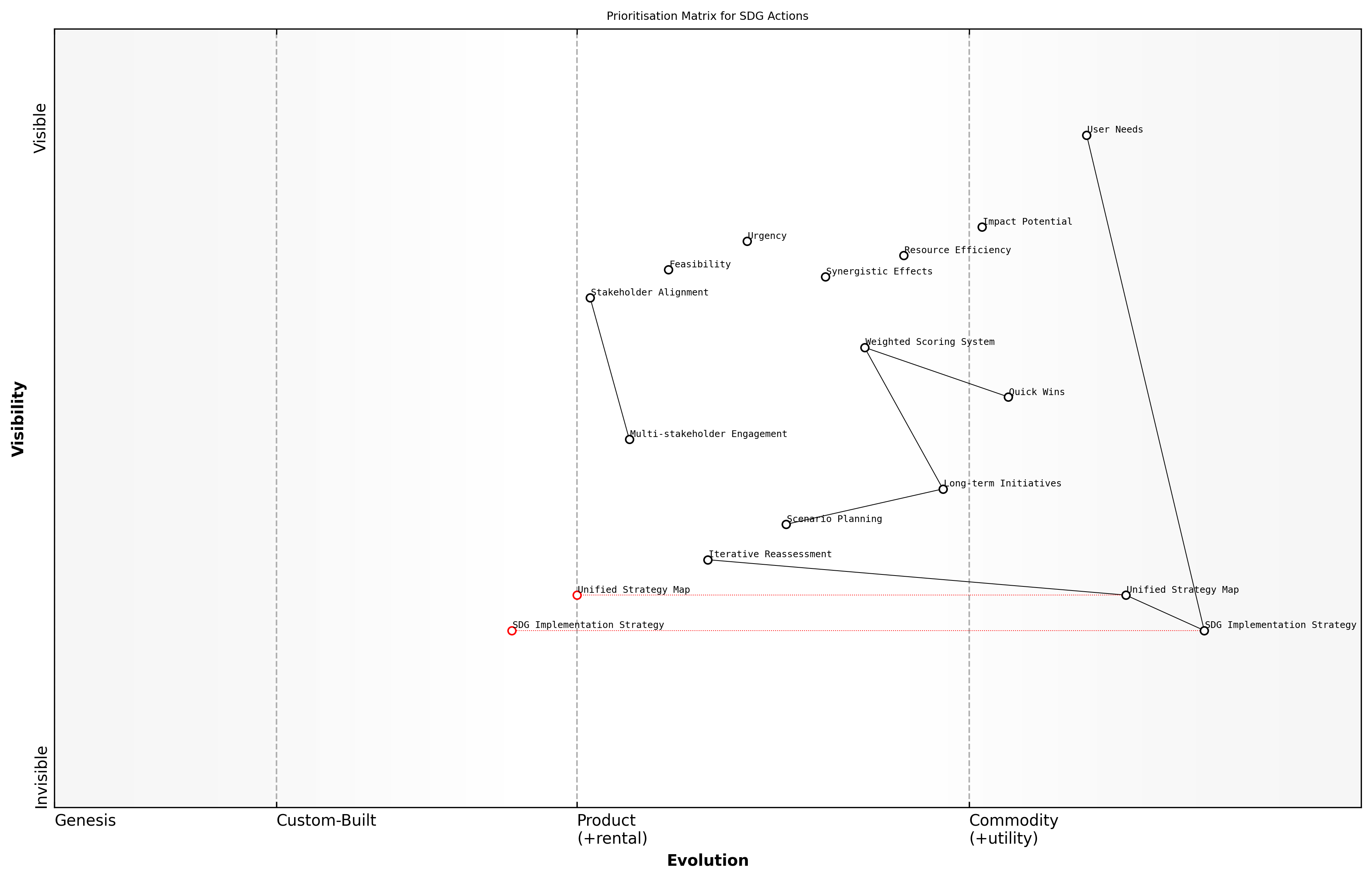 Draft Wardley Map: [Insert Wardley Map: Prioritisation Matrix for SDG Actions]