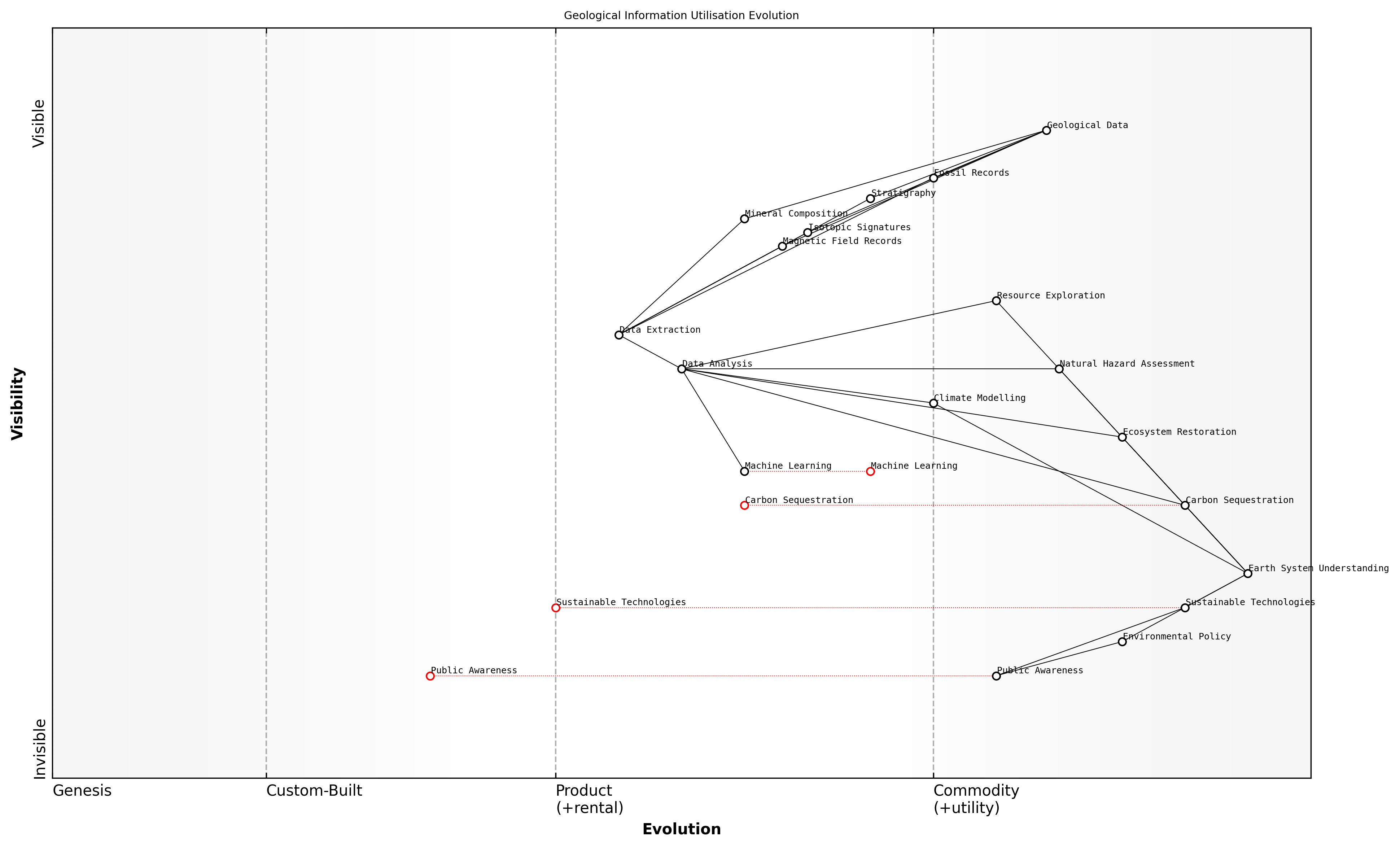 Draft Wardley Map: [Insert Wardley Map: Geological information storage]