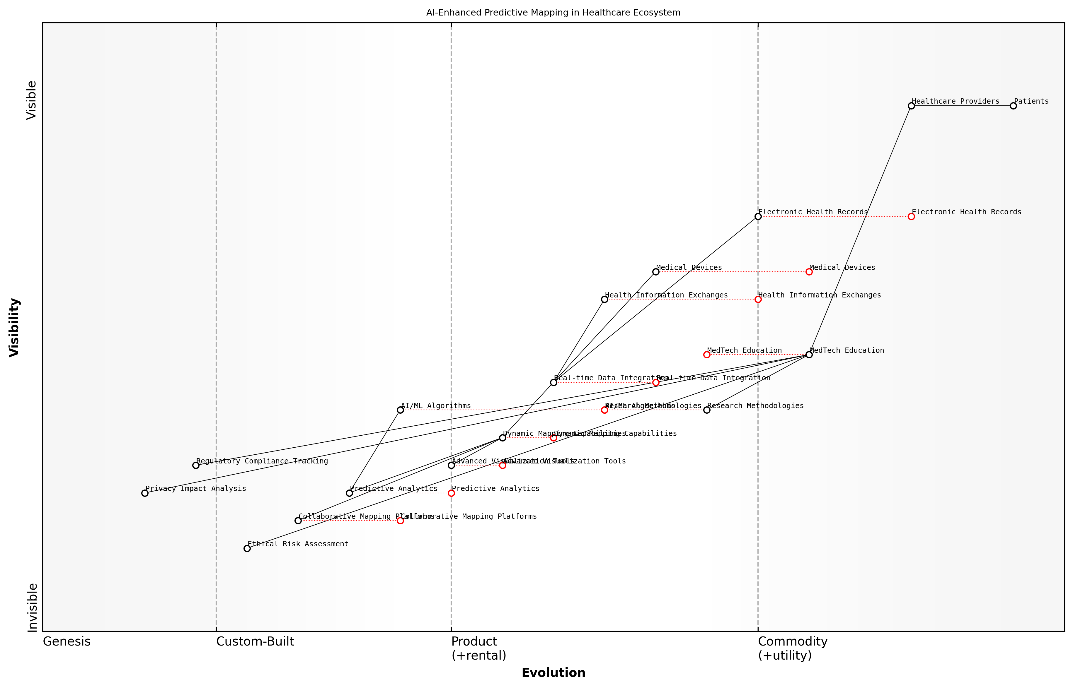 Draft Wardley Map: [Insert Wardley Map illustrating AI-enhanced predictive mapping in a healthcare ecosystem]