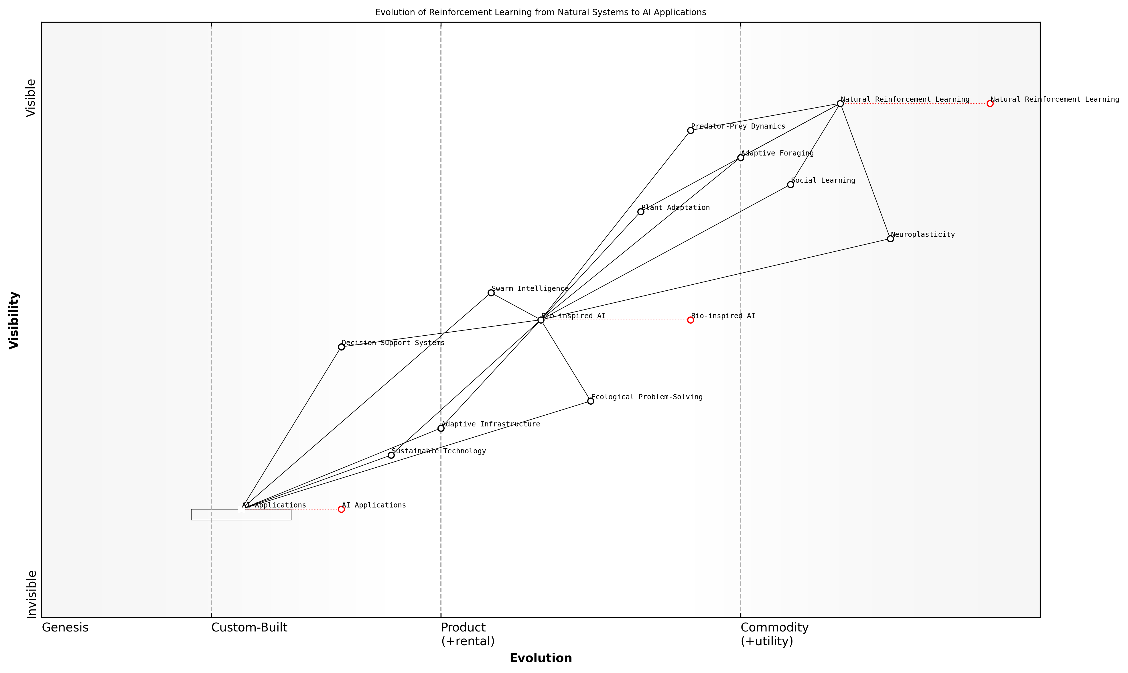 Draft Wardley Map: [Insert Wardley Map: Reinforcement learning in natural systems]