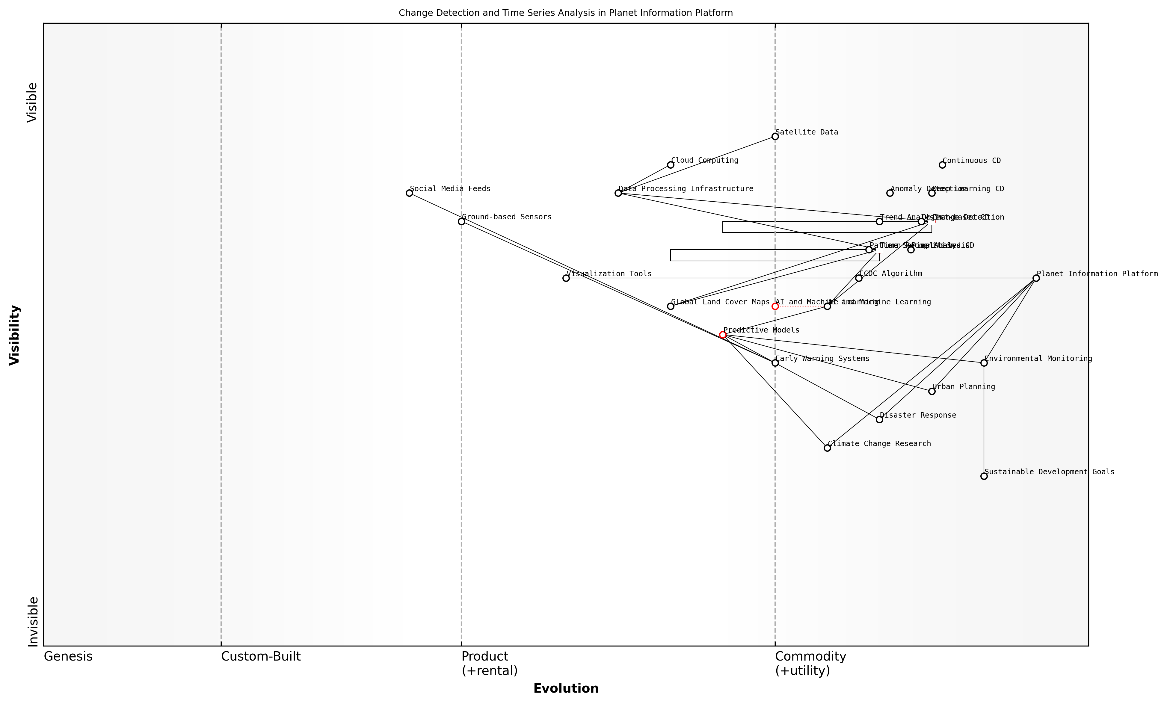 Draft Wardley Map: [Insert Wardley Map illustrating the evolution and strategic importance of change detection and time series analysis within the Planet Information Platform ecosystem]